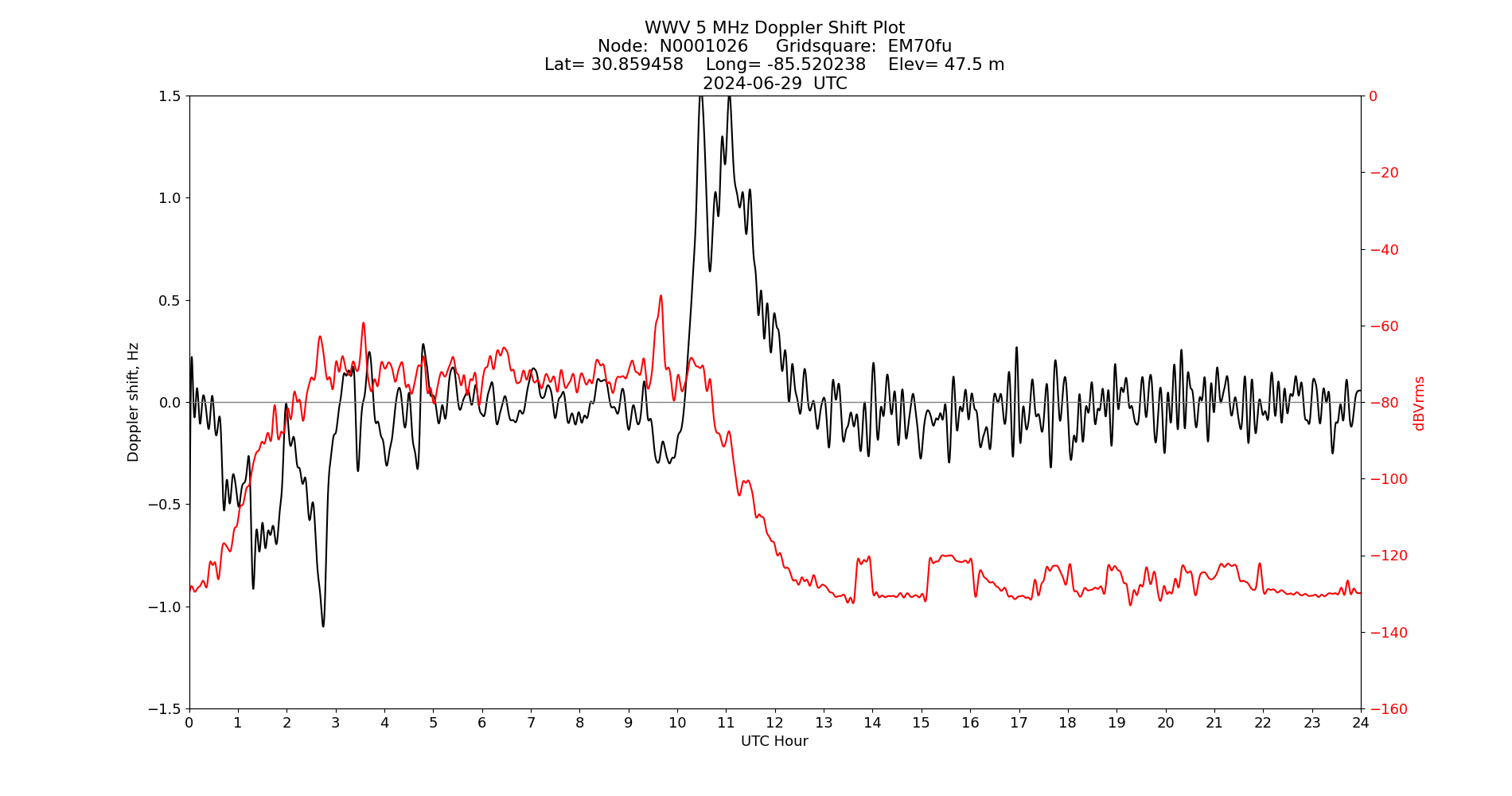 Graph for Observation Unavailable