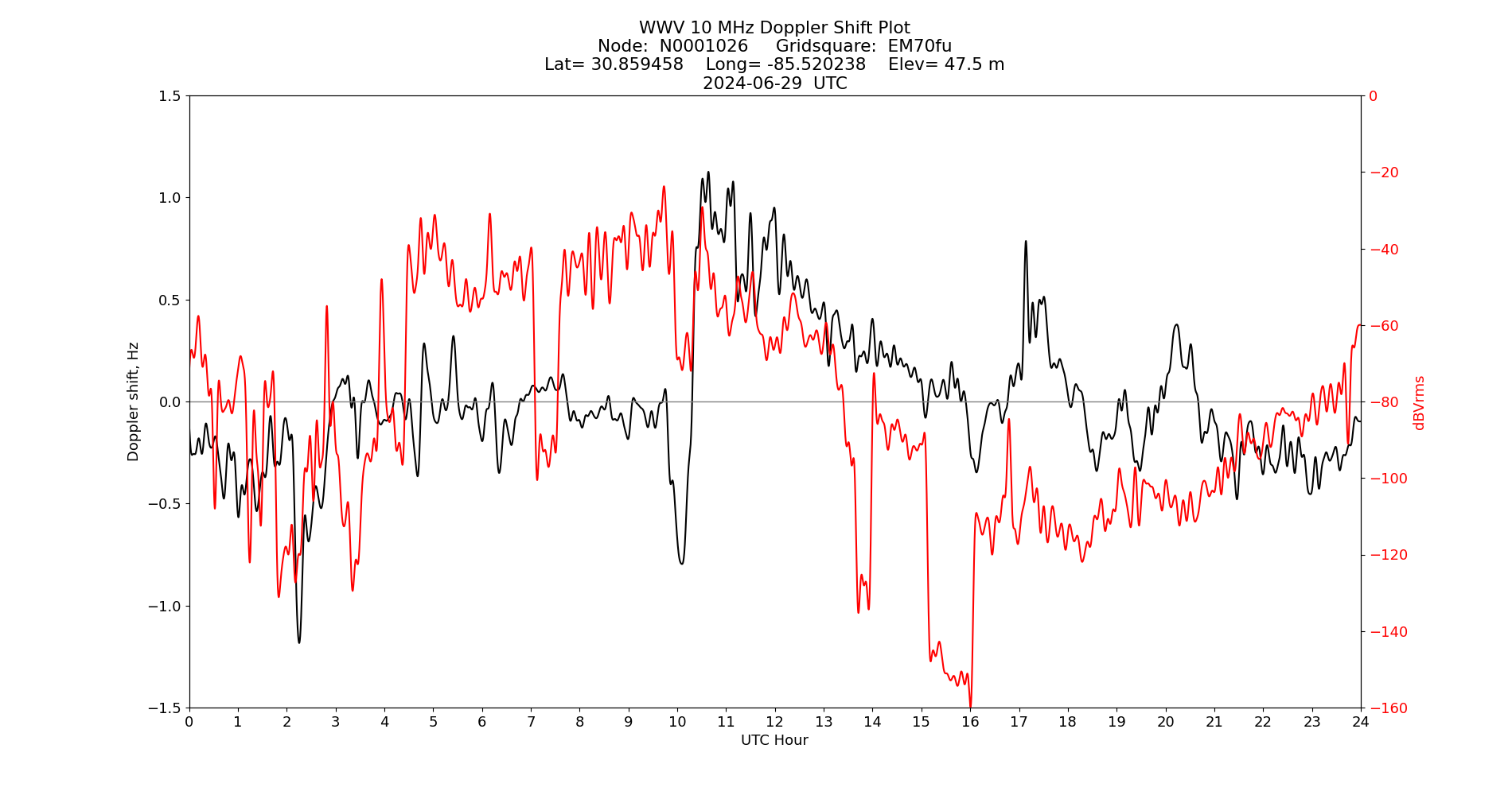 Graph for Observation Unavailable