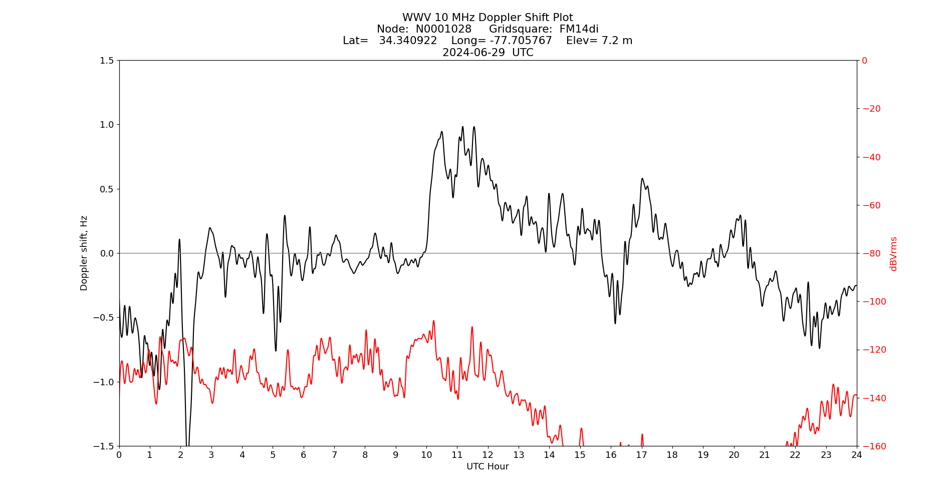 Graph for Observation Unavailable