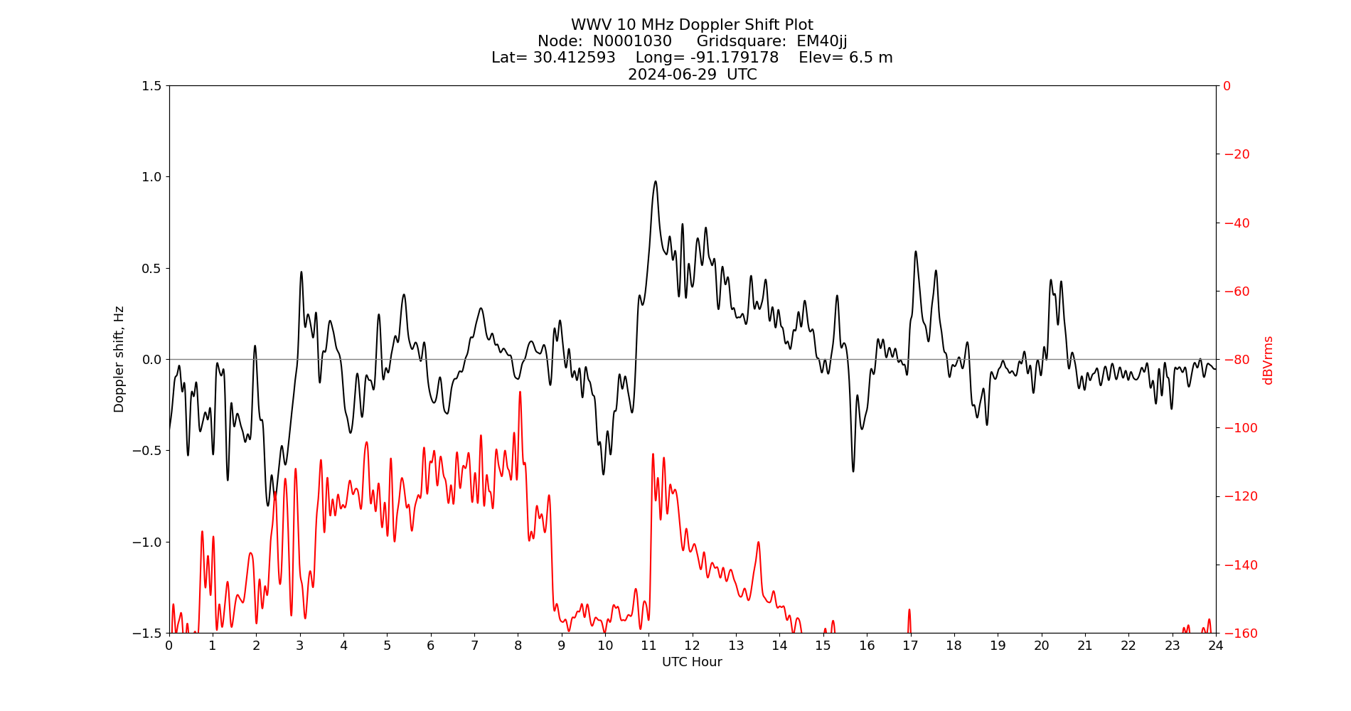Graph for Observation Unavailable