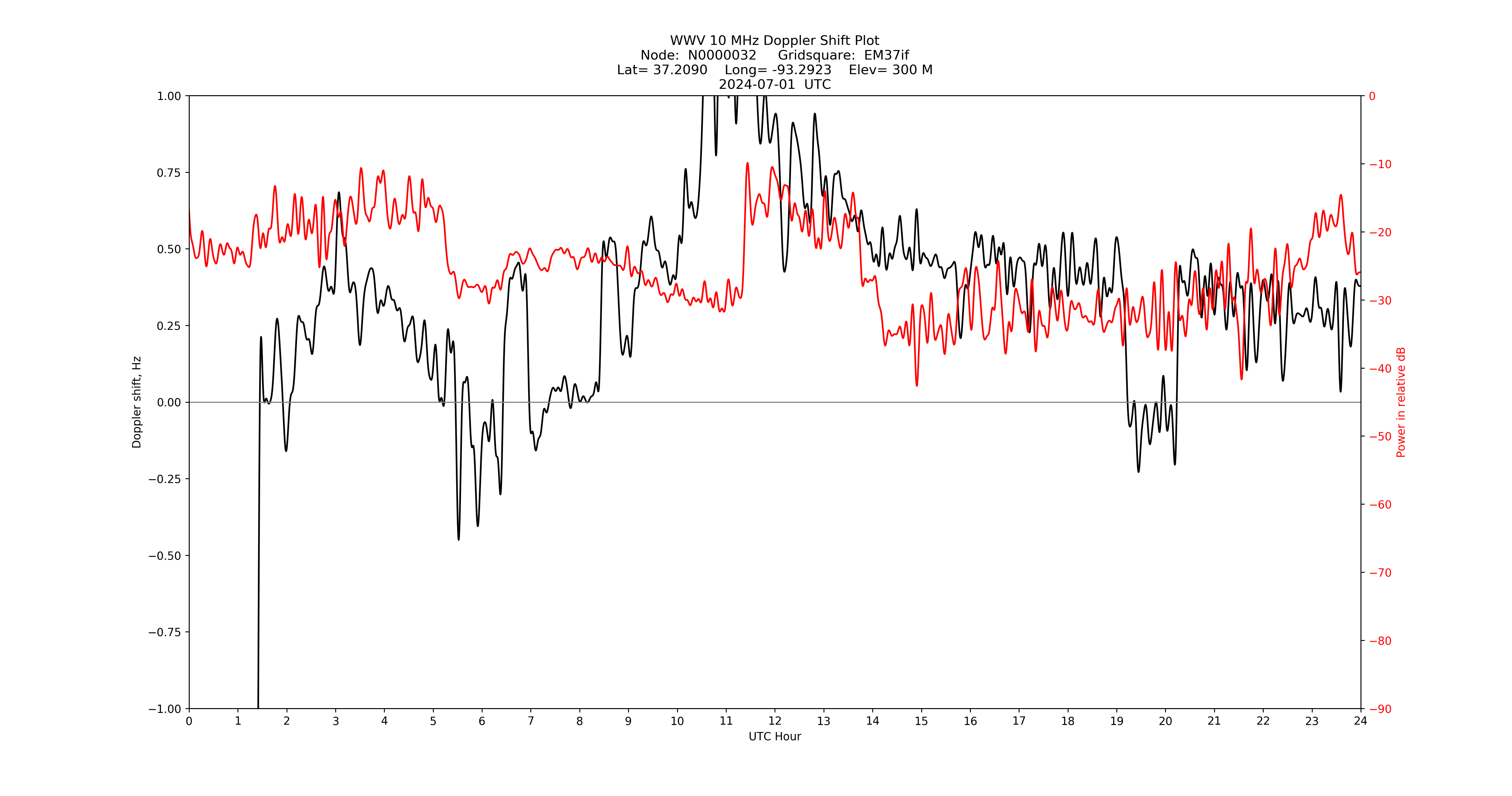 Graph for Observation Unavailable