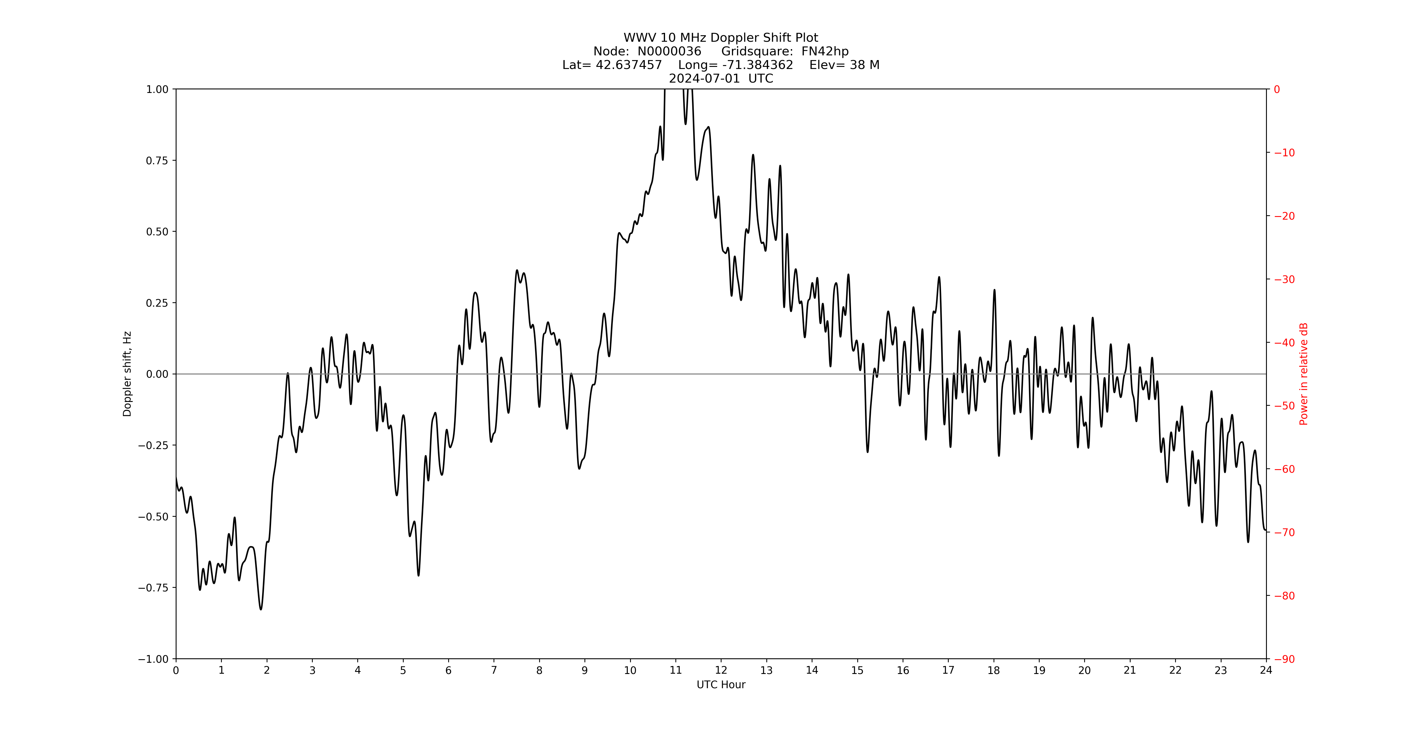 Graph for Observation Unavailable