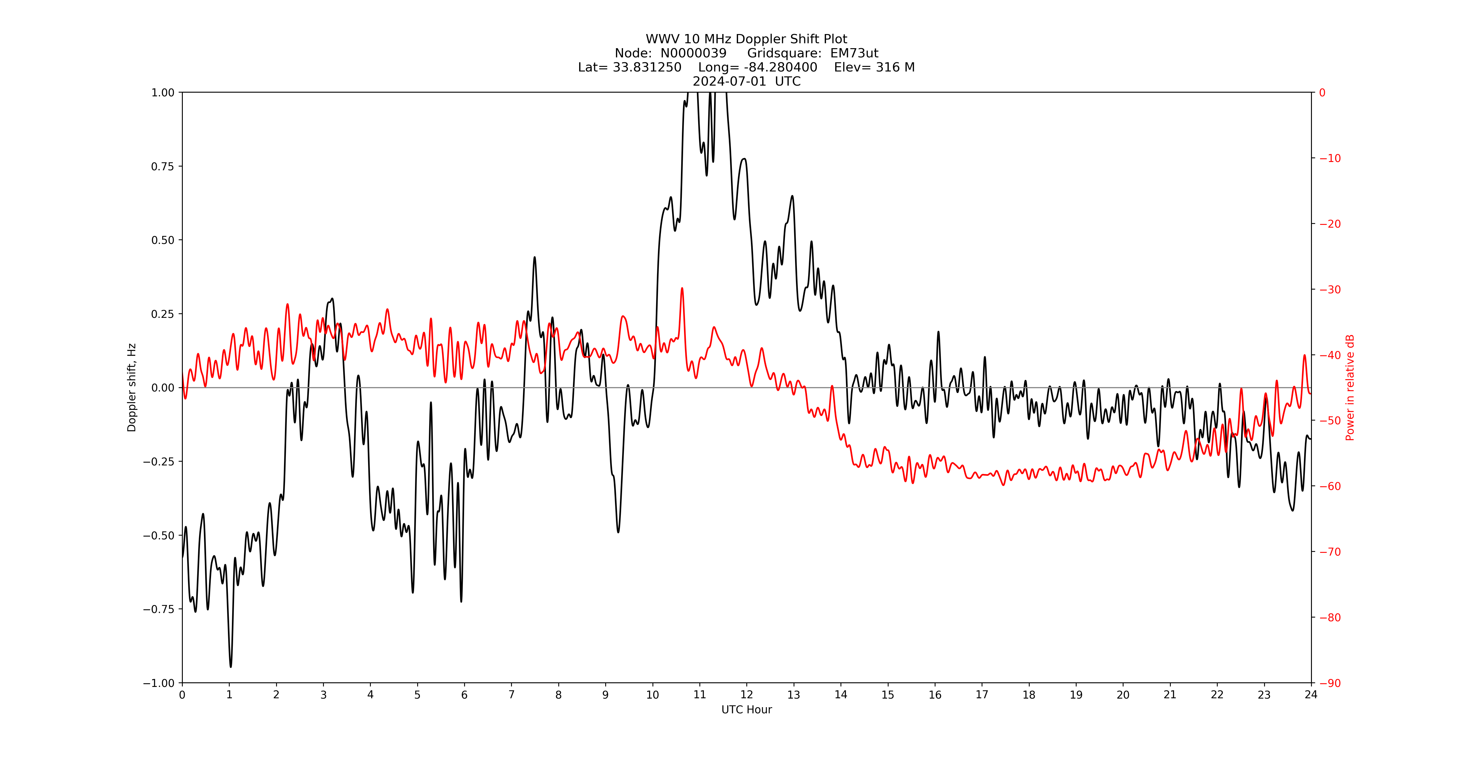 Graph for Observation Unavailable