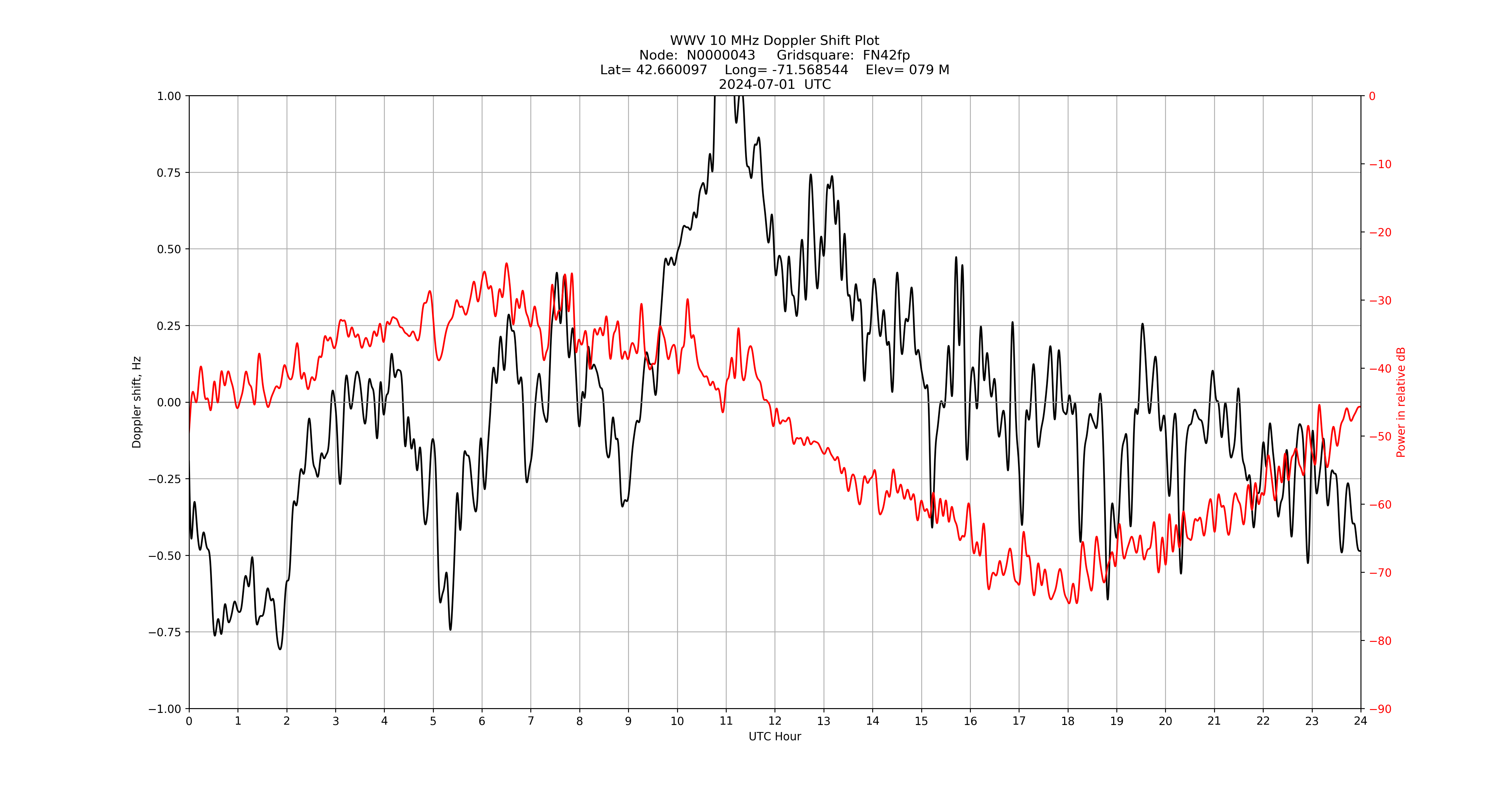 Graph for Observation Unavailable