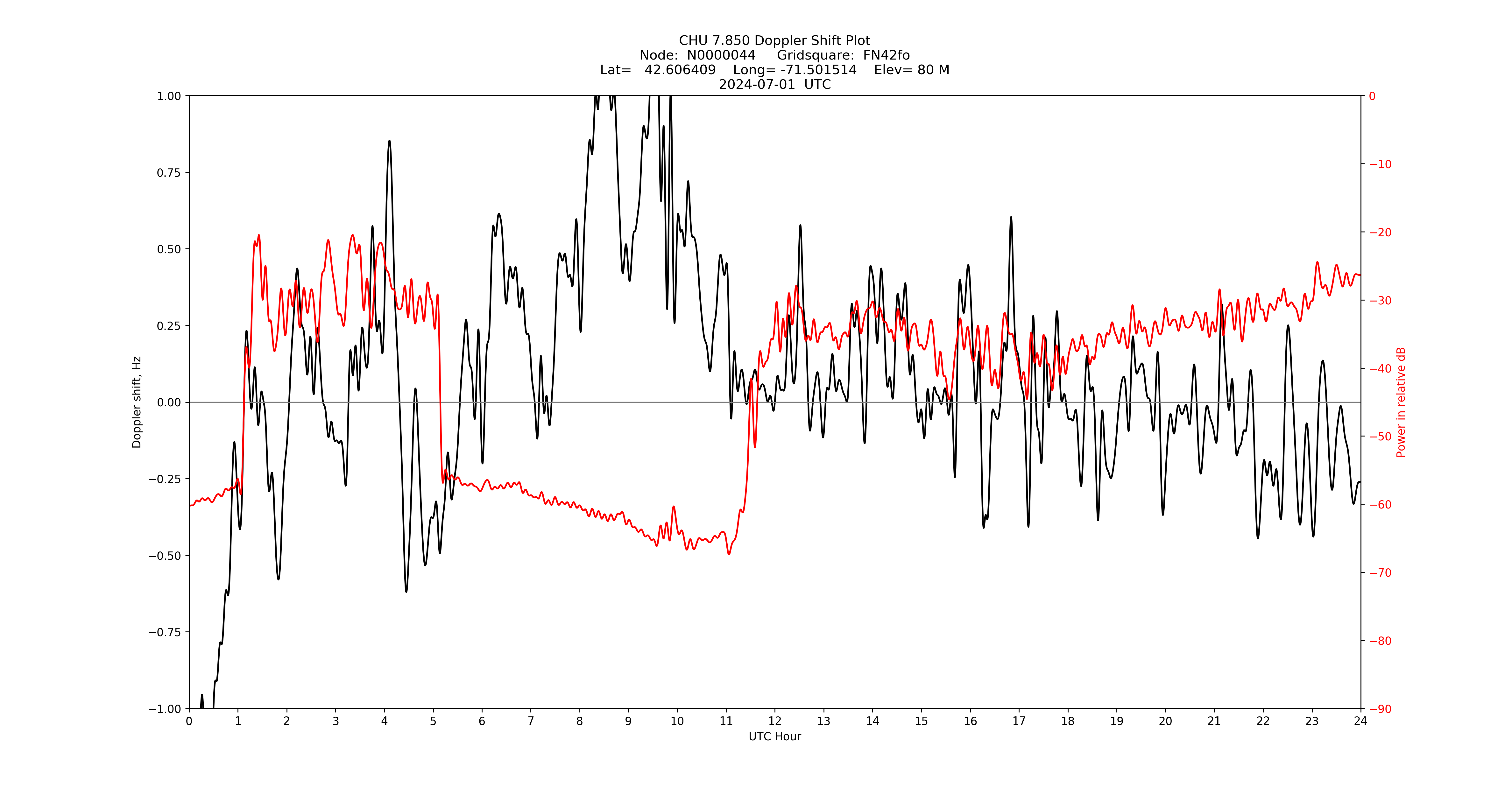 Graph for Observation Unavailable