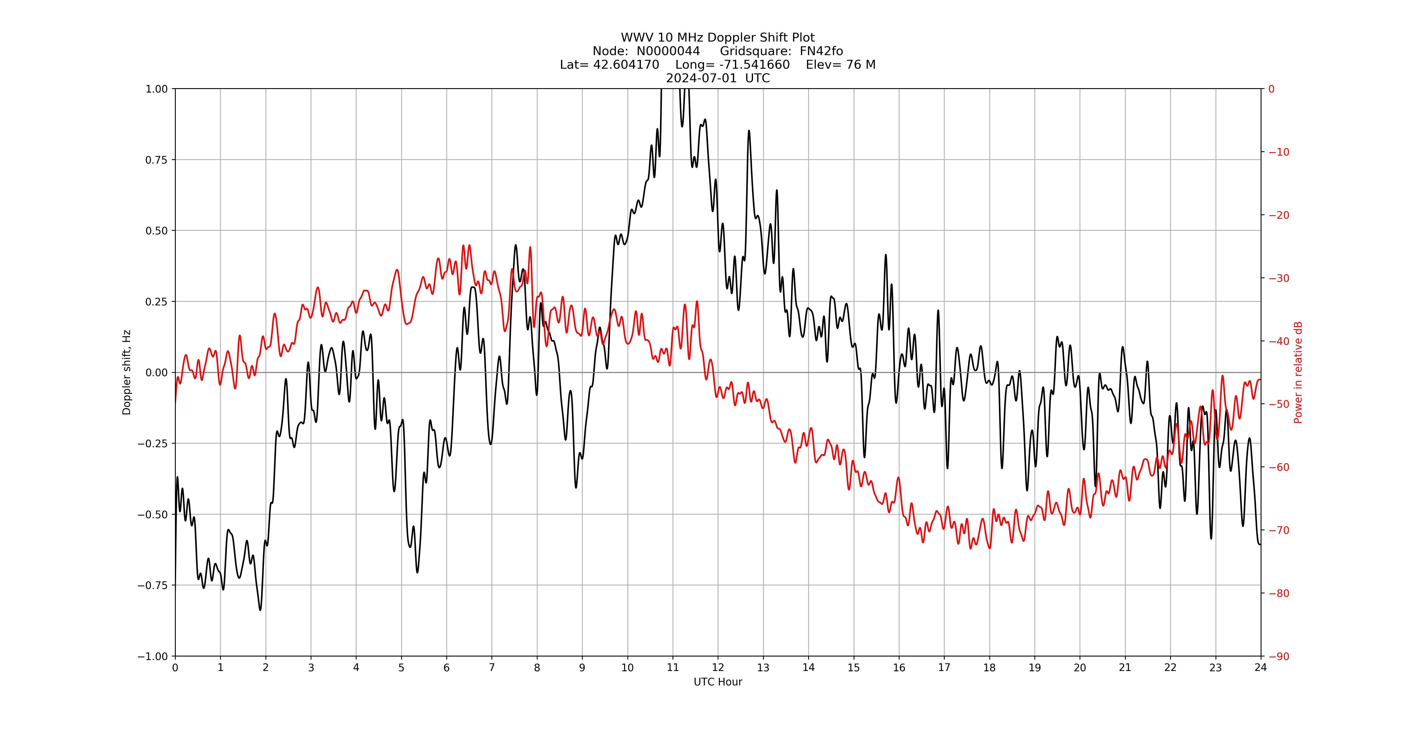 Graph for Observation Unavailable