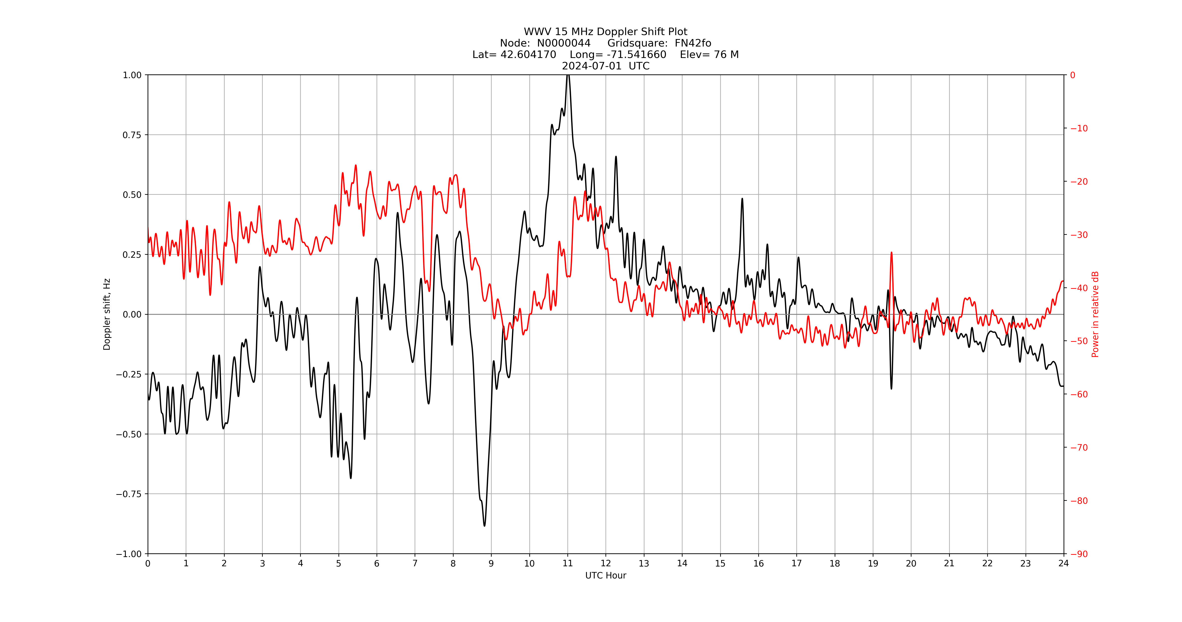 Graph for Observation Unavailable