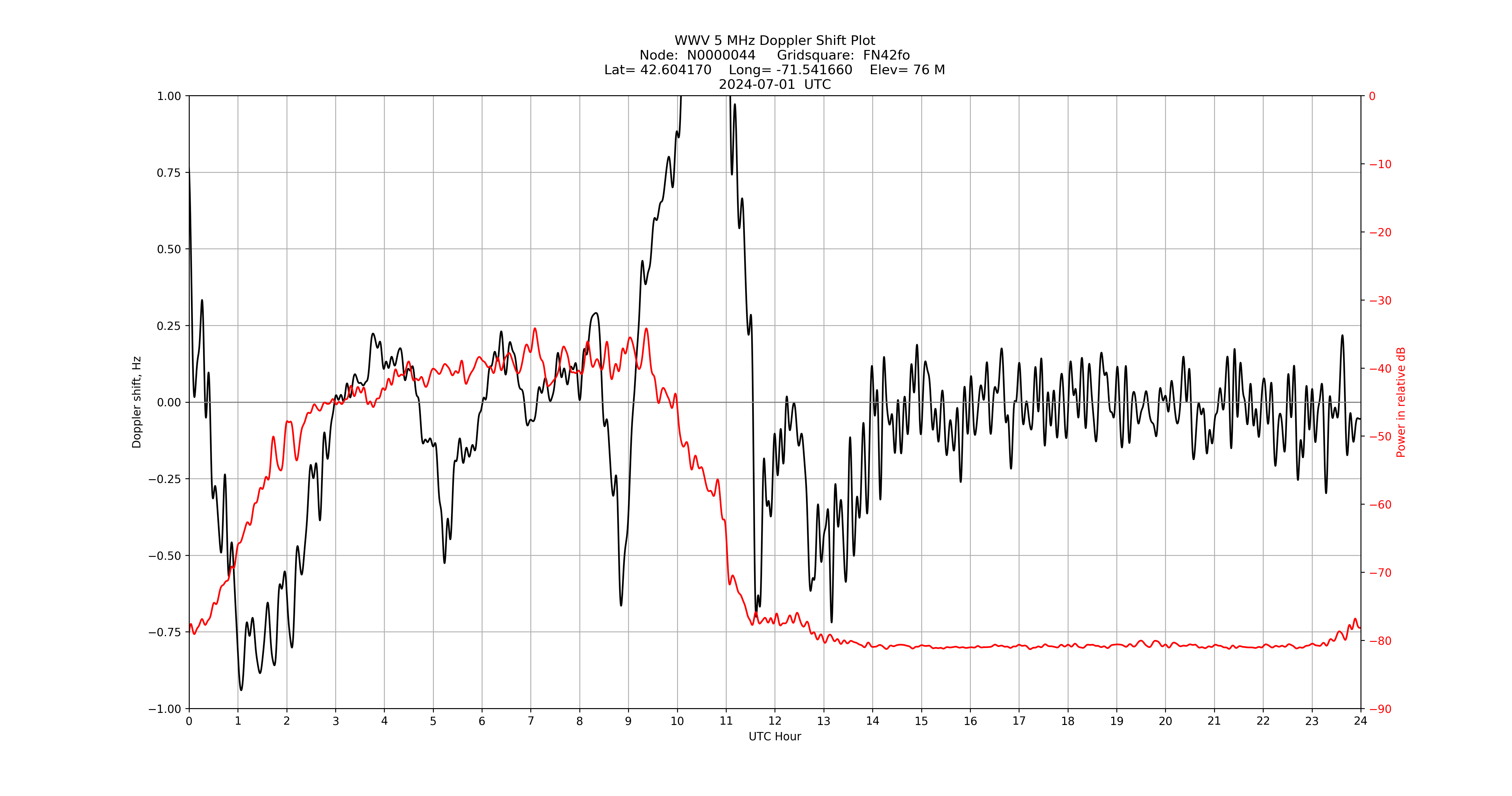 Graph for Observation Unavailable