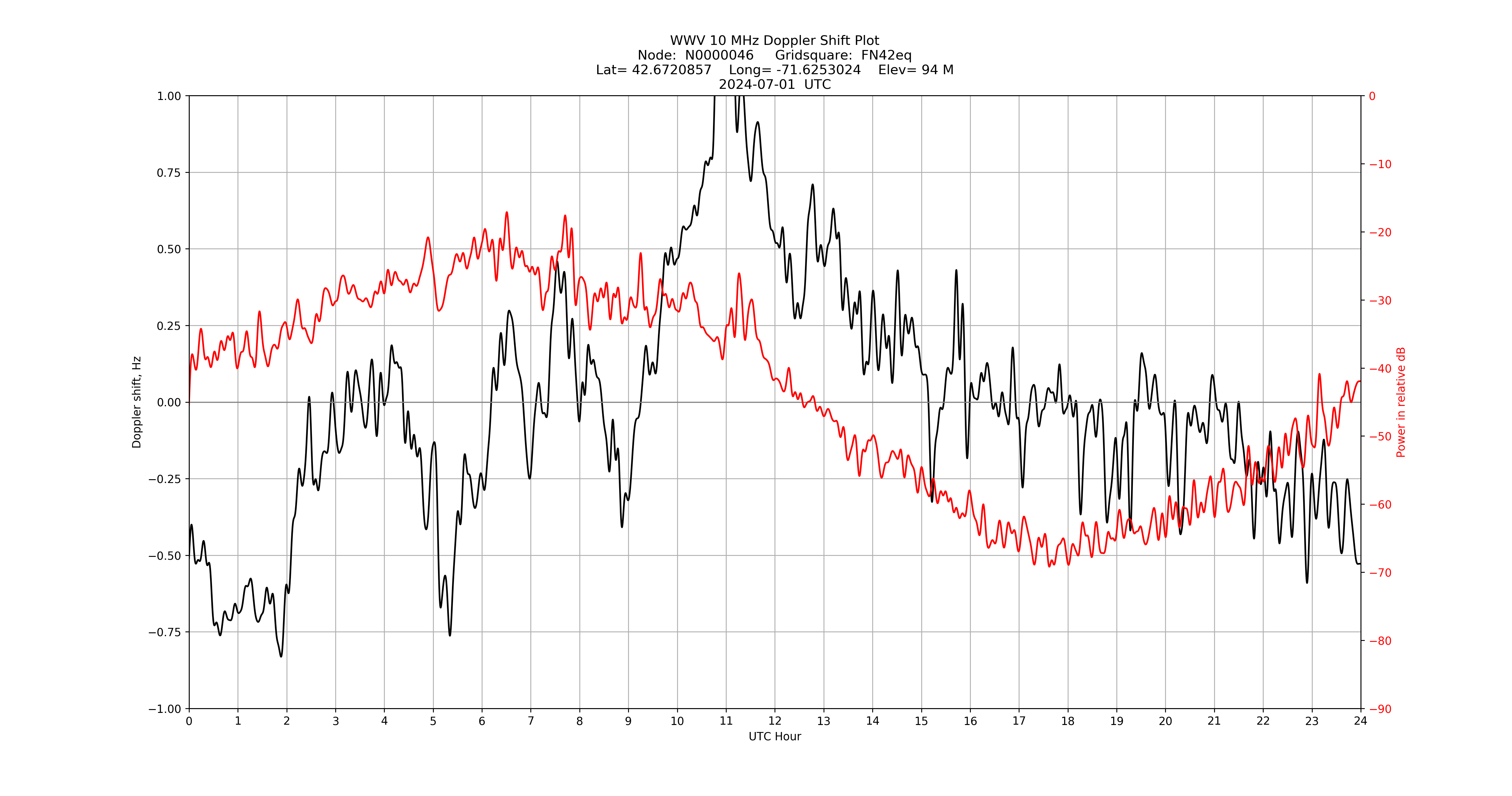 Graph for Observation Unavailable