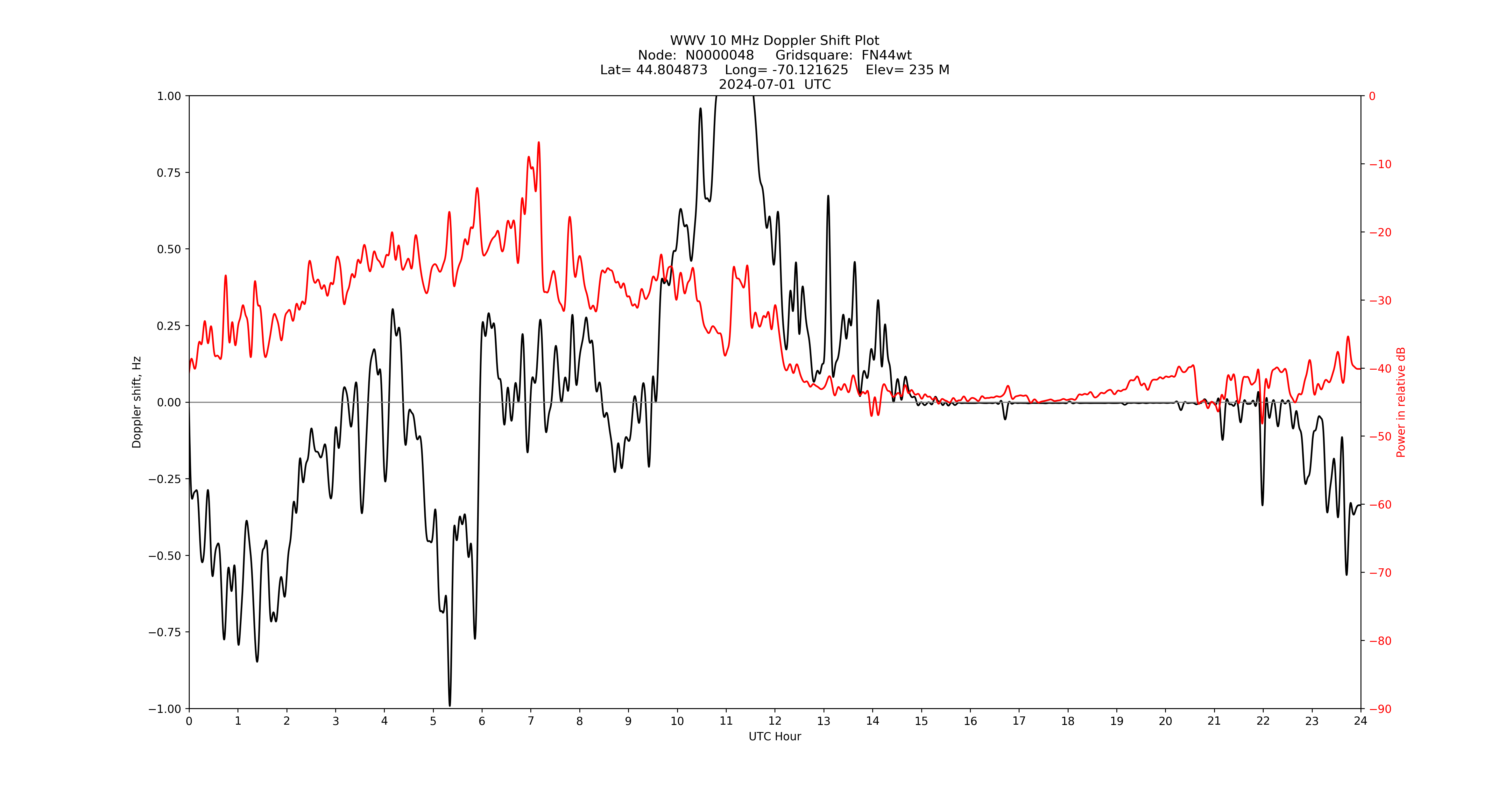 Graph for Observation Unavailable