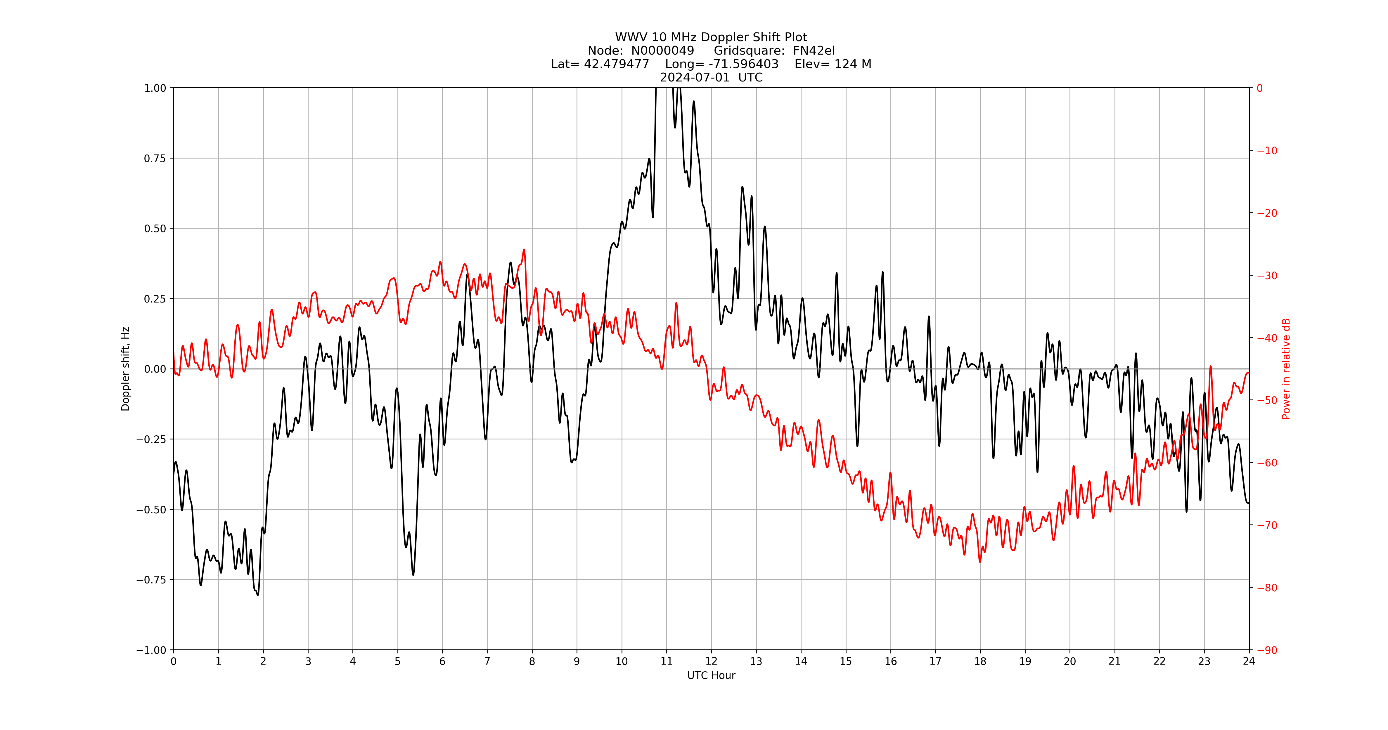Graph for Observation Unavailable