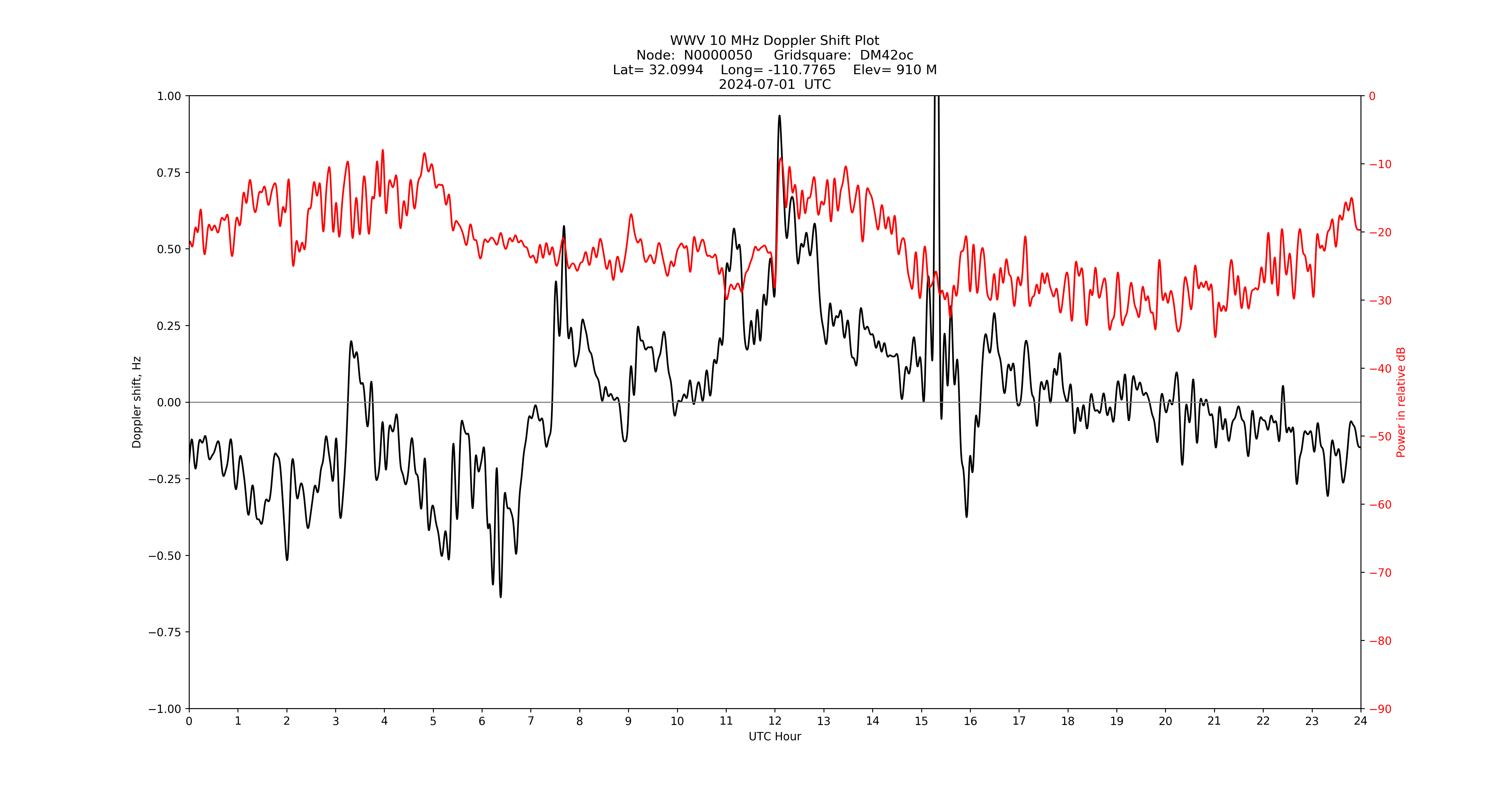 Graph for Observation Unavailable