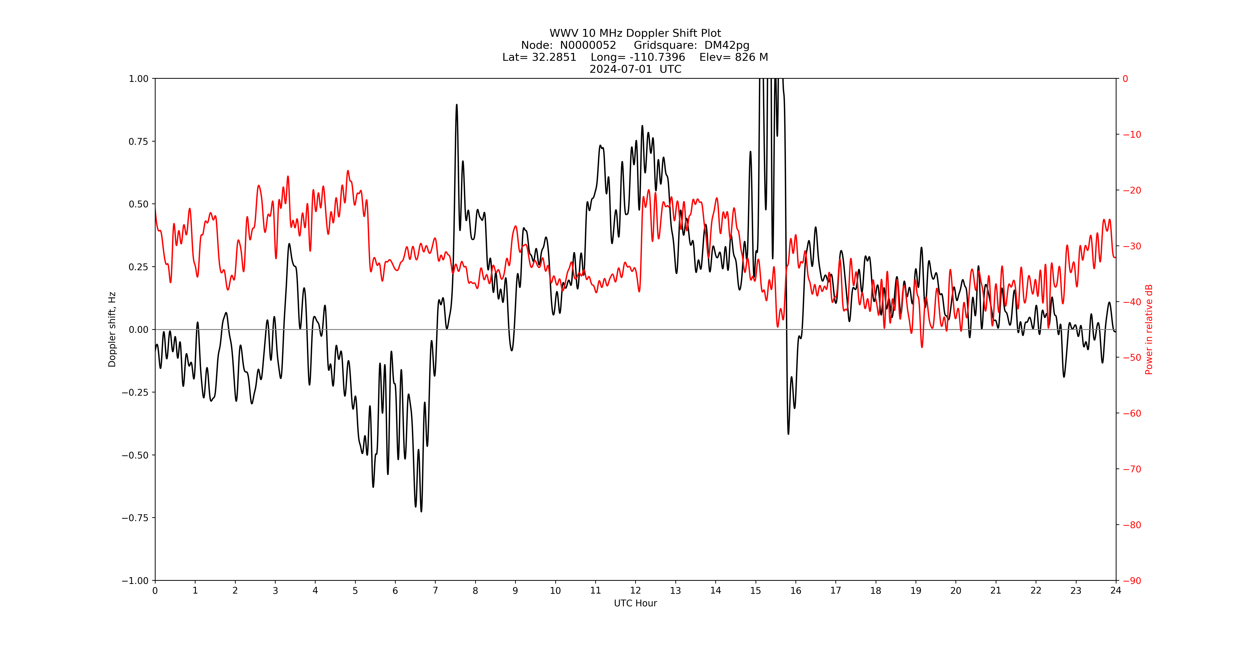 Graph for Observation Unavailable
