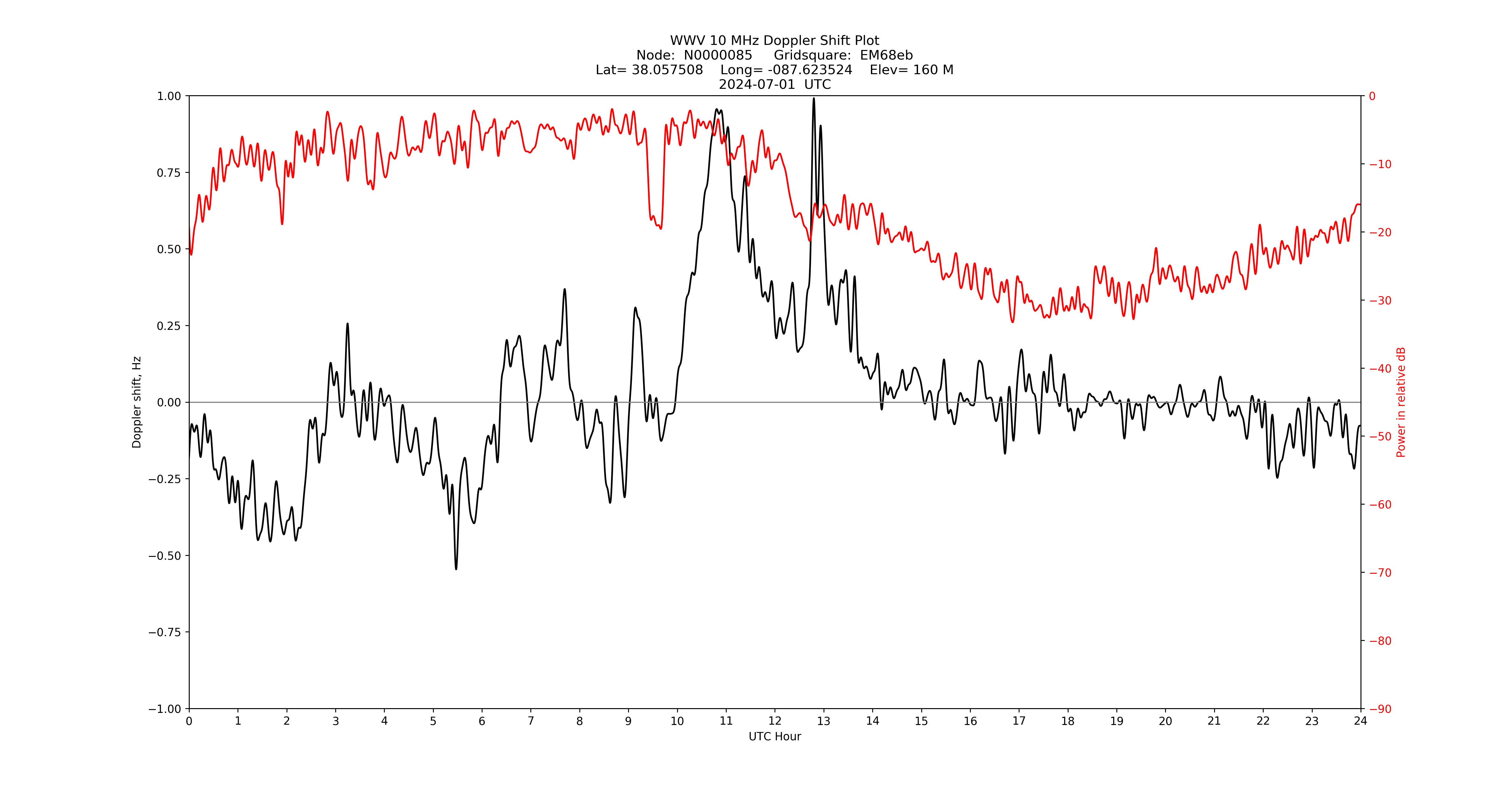 Graph for Observation Unavailable