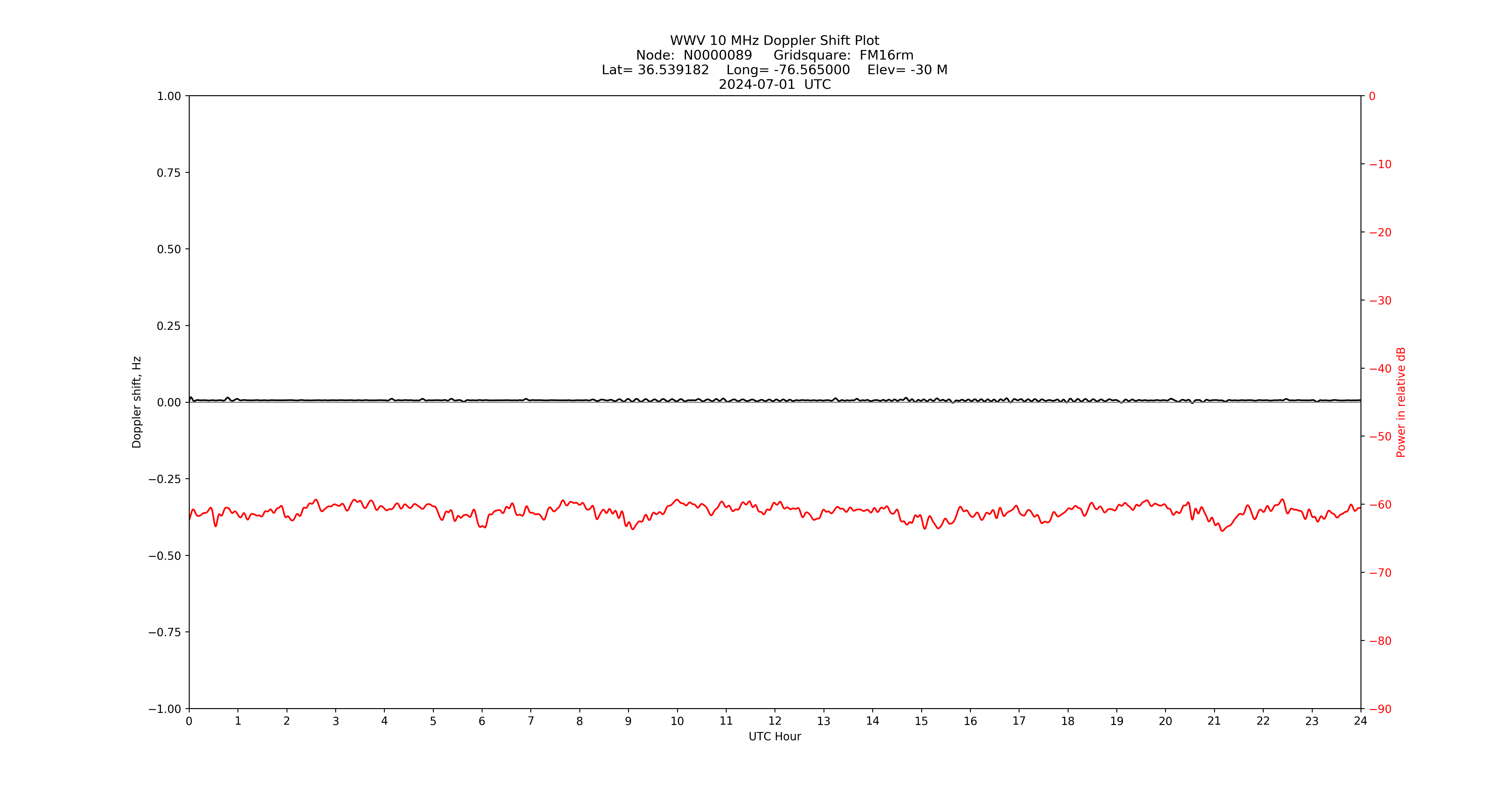 Graph for Observation Unavailable