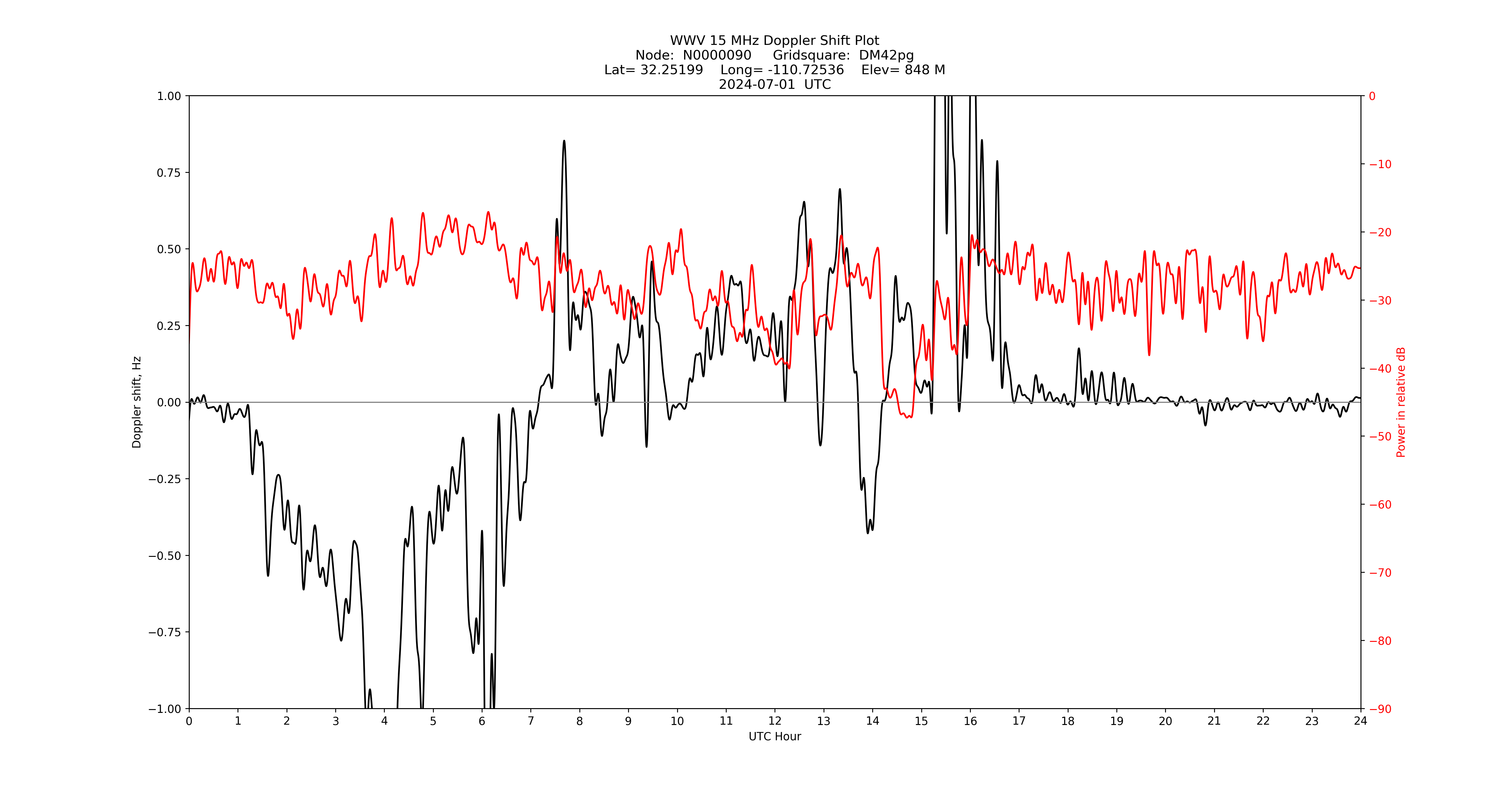 Graph for Observation Unavailable