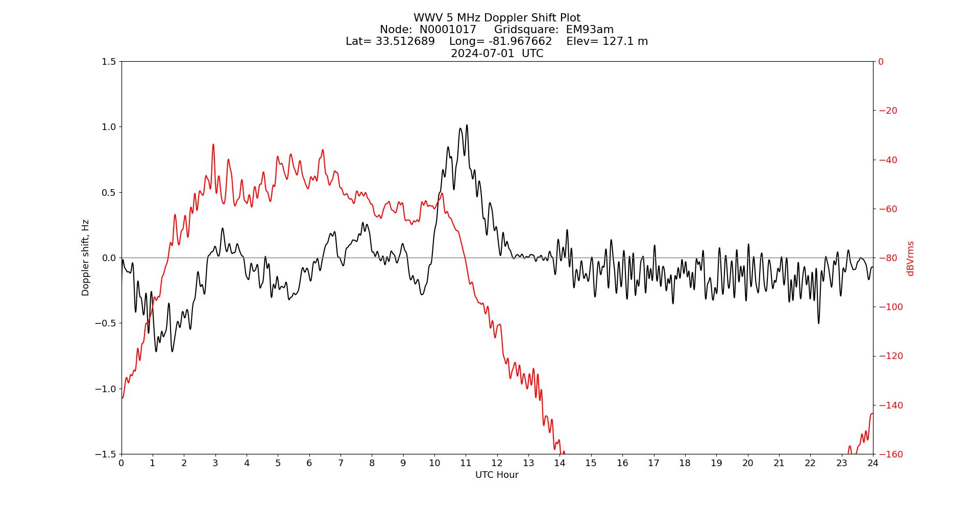 Graph for Observation Unavailable