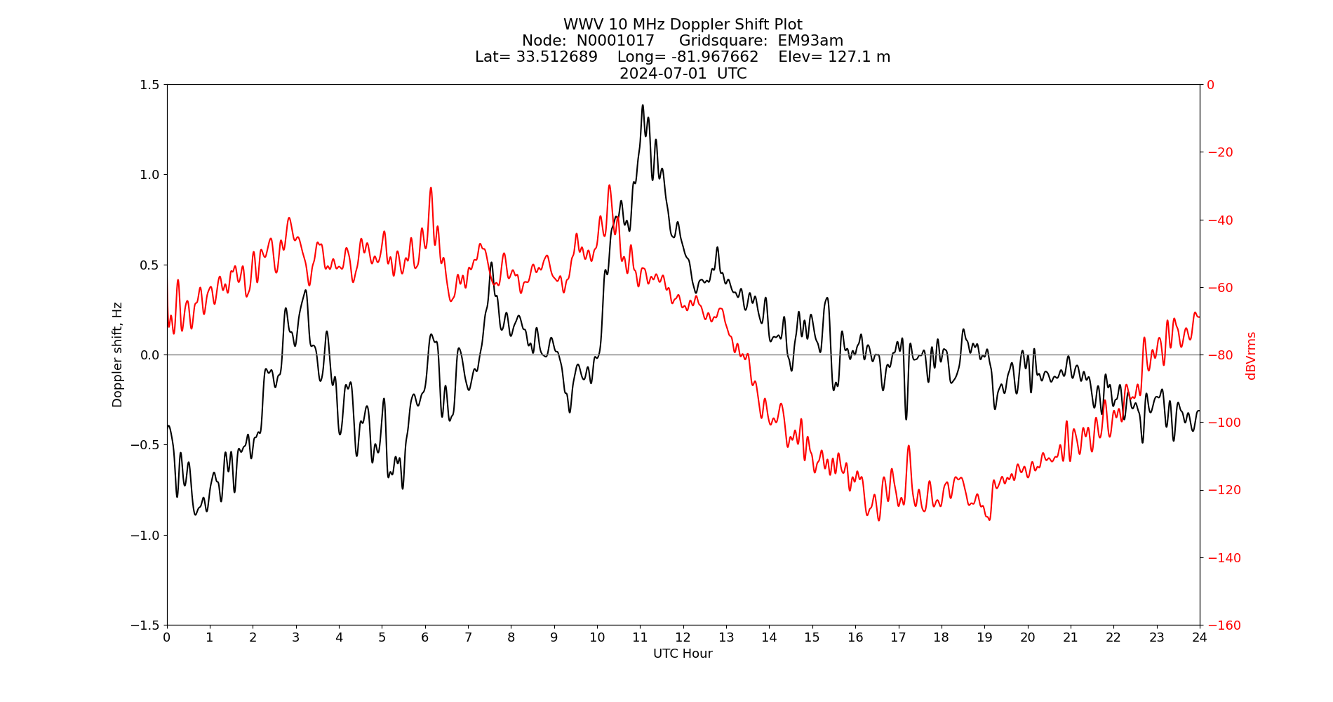 Graph for Observation Unavailable