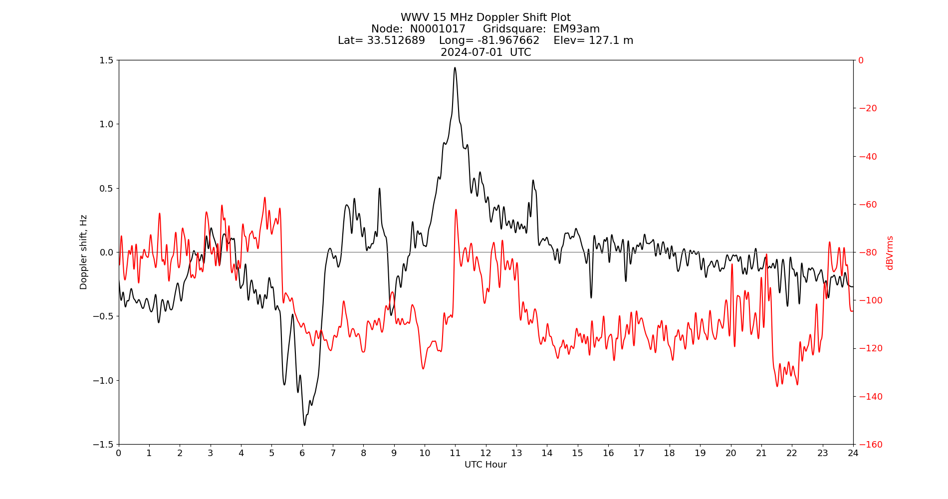 Graph for Observation Unavailable