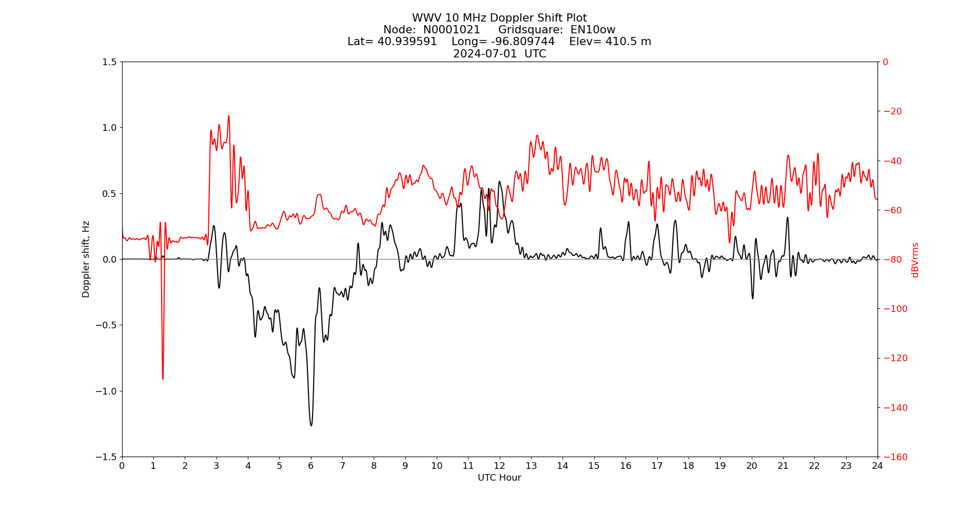 Graph for Observation Unavailable