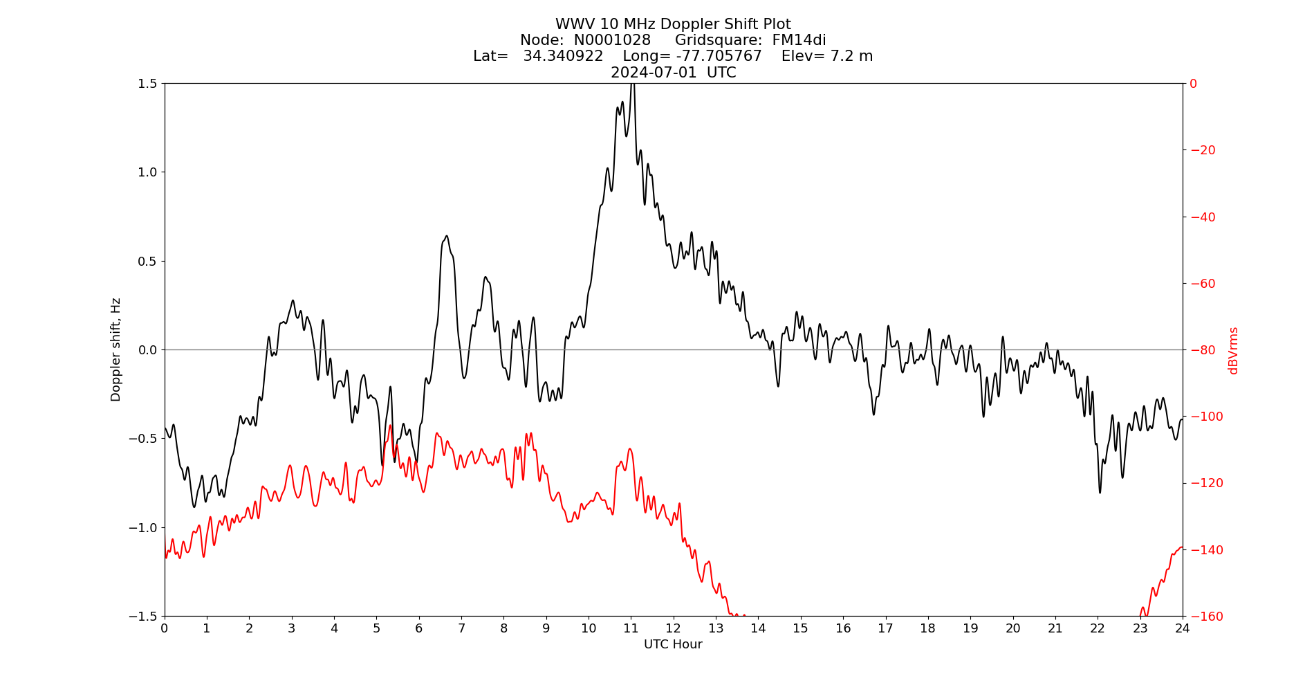 Graph for Observation Unavailable