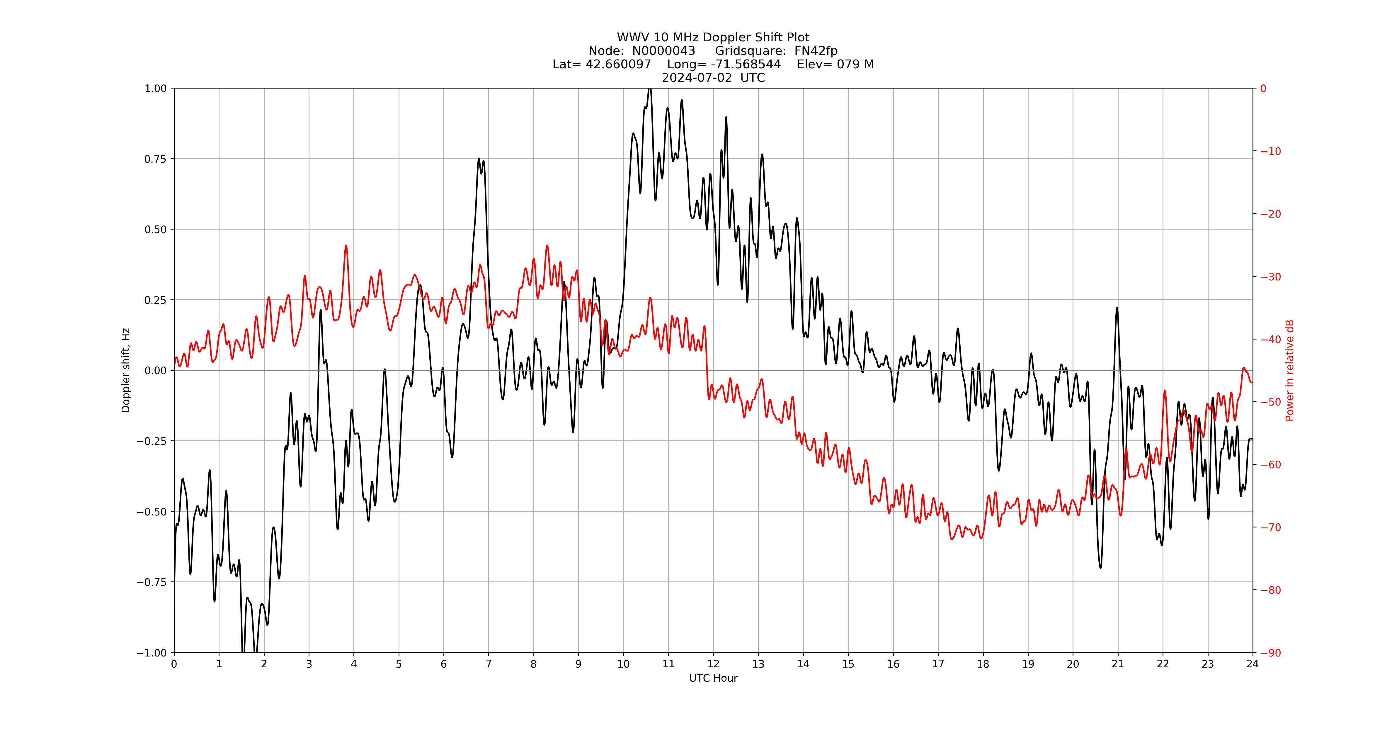 Graph for Observation Unavailable