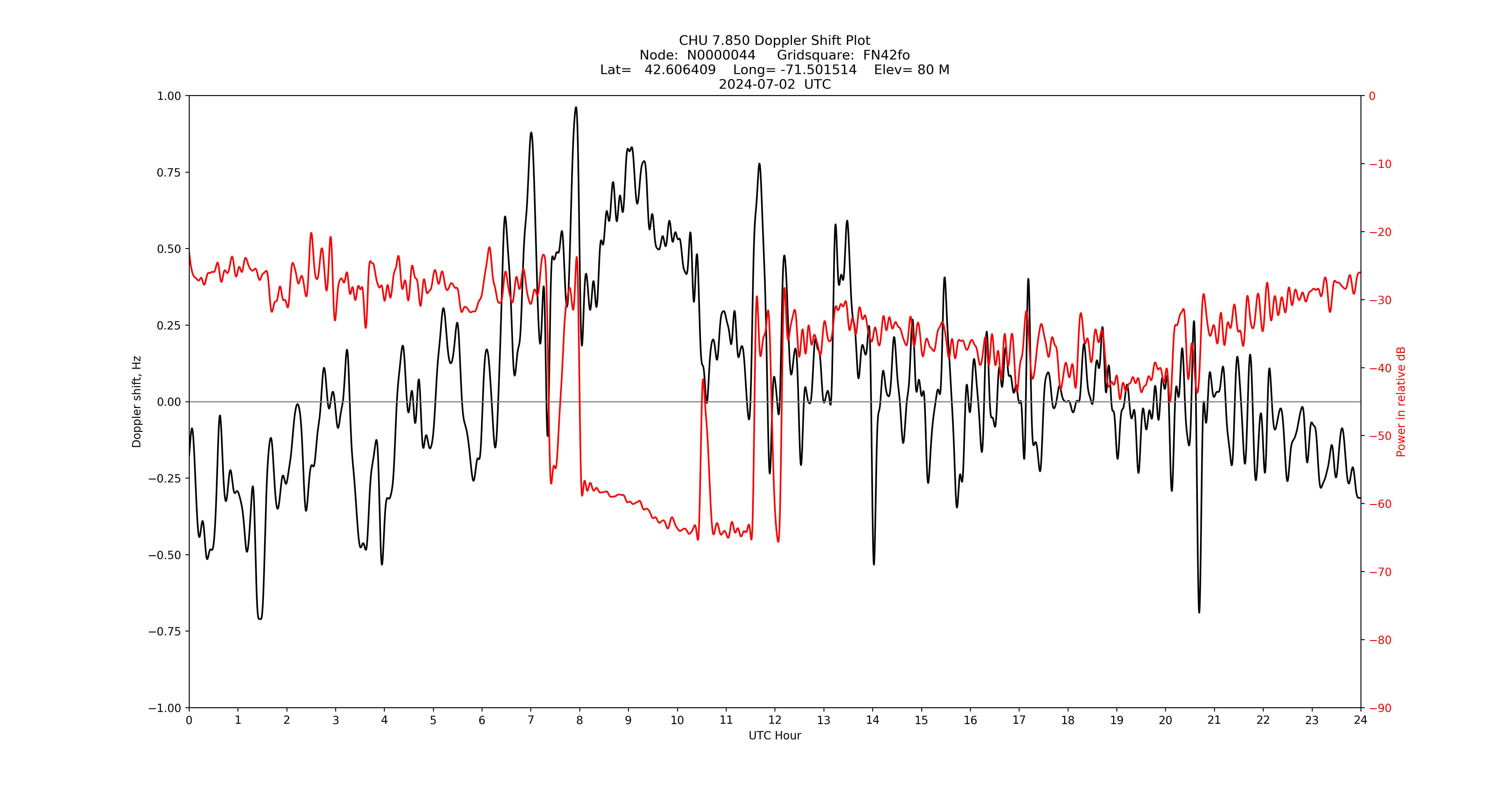Graph for Observation Unavailable