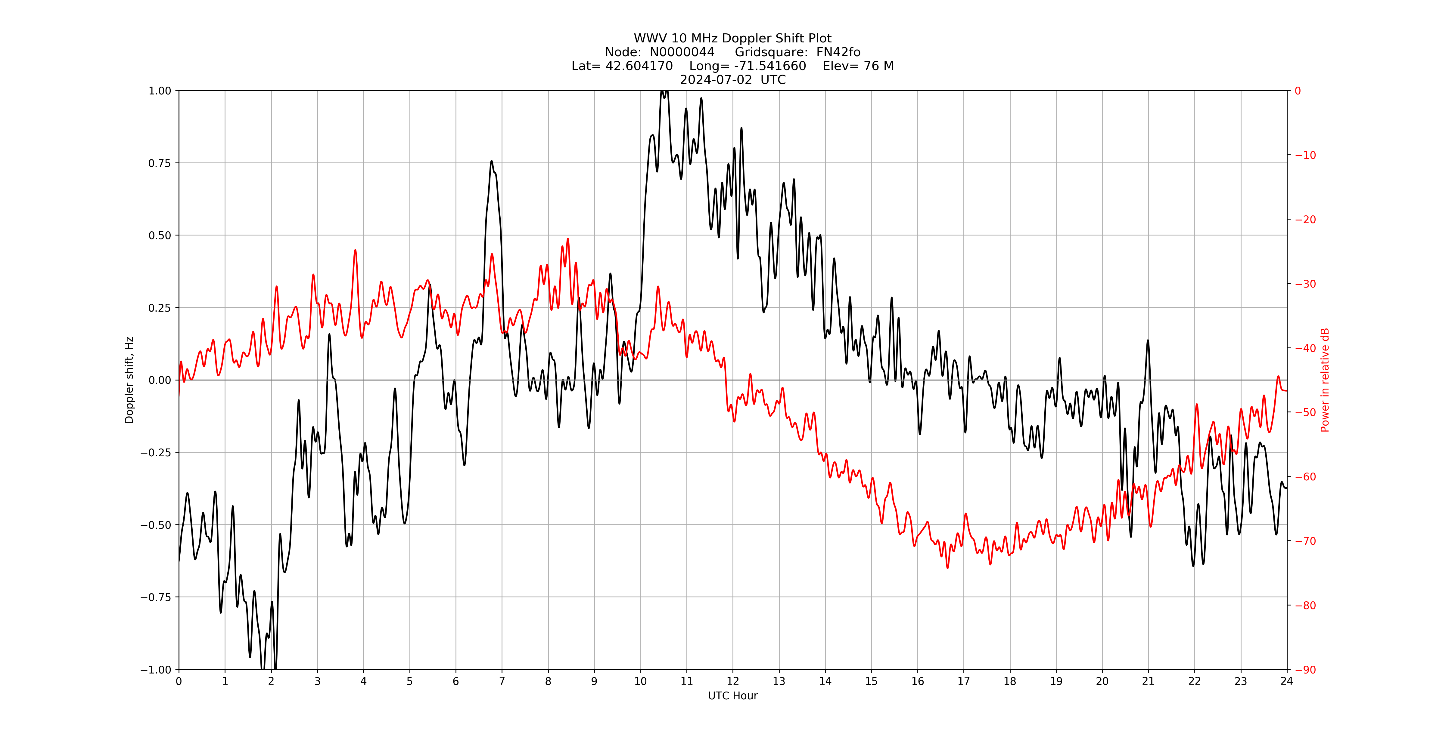 Graph for Observation Unavailable