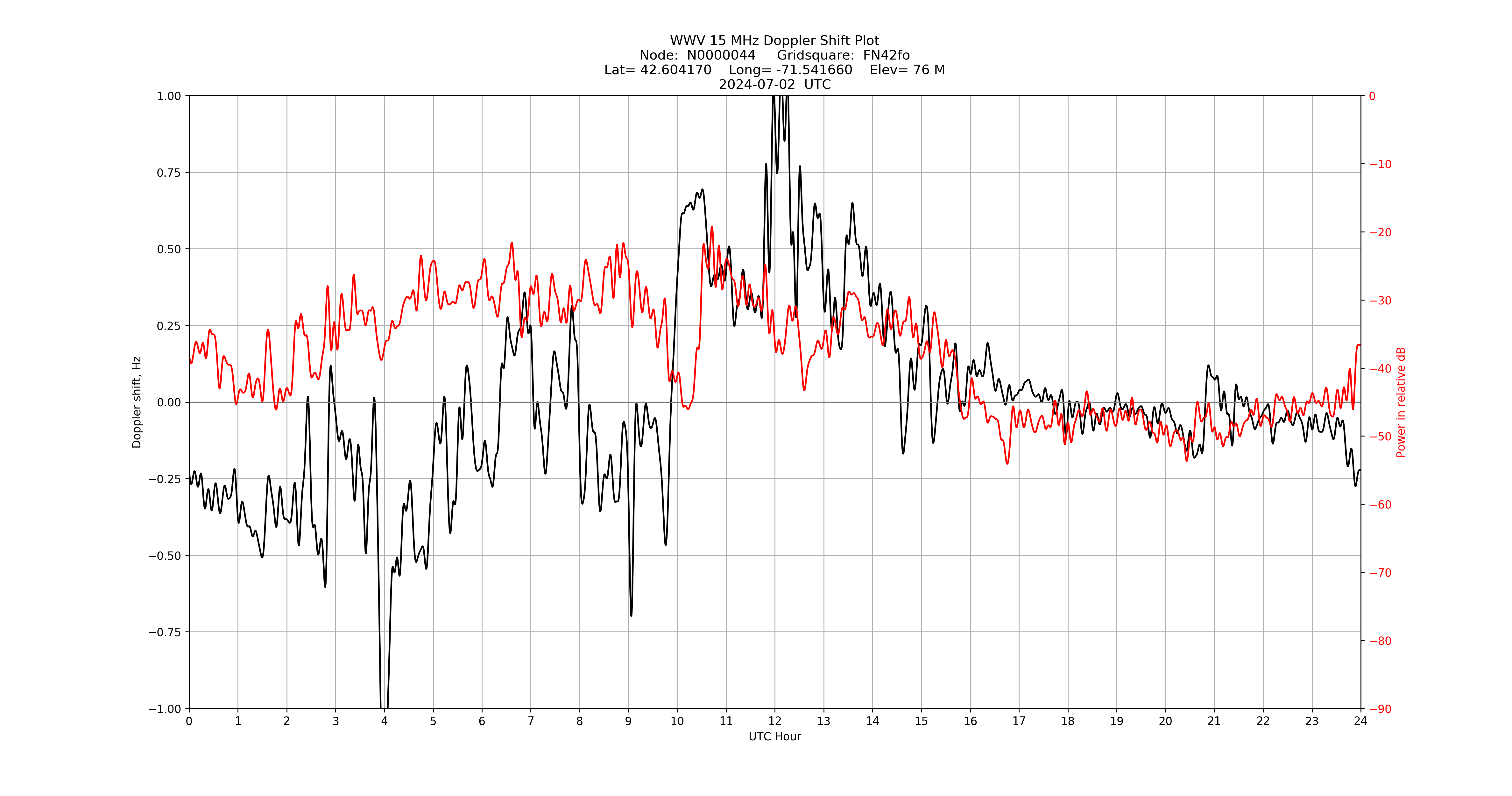 Graph for Observation Unavailable