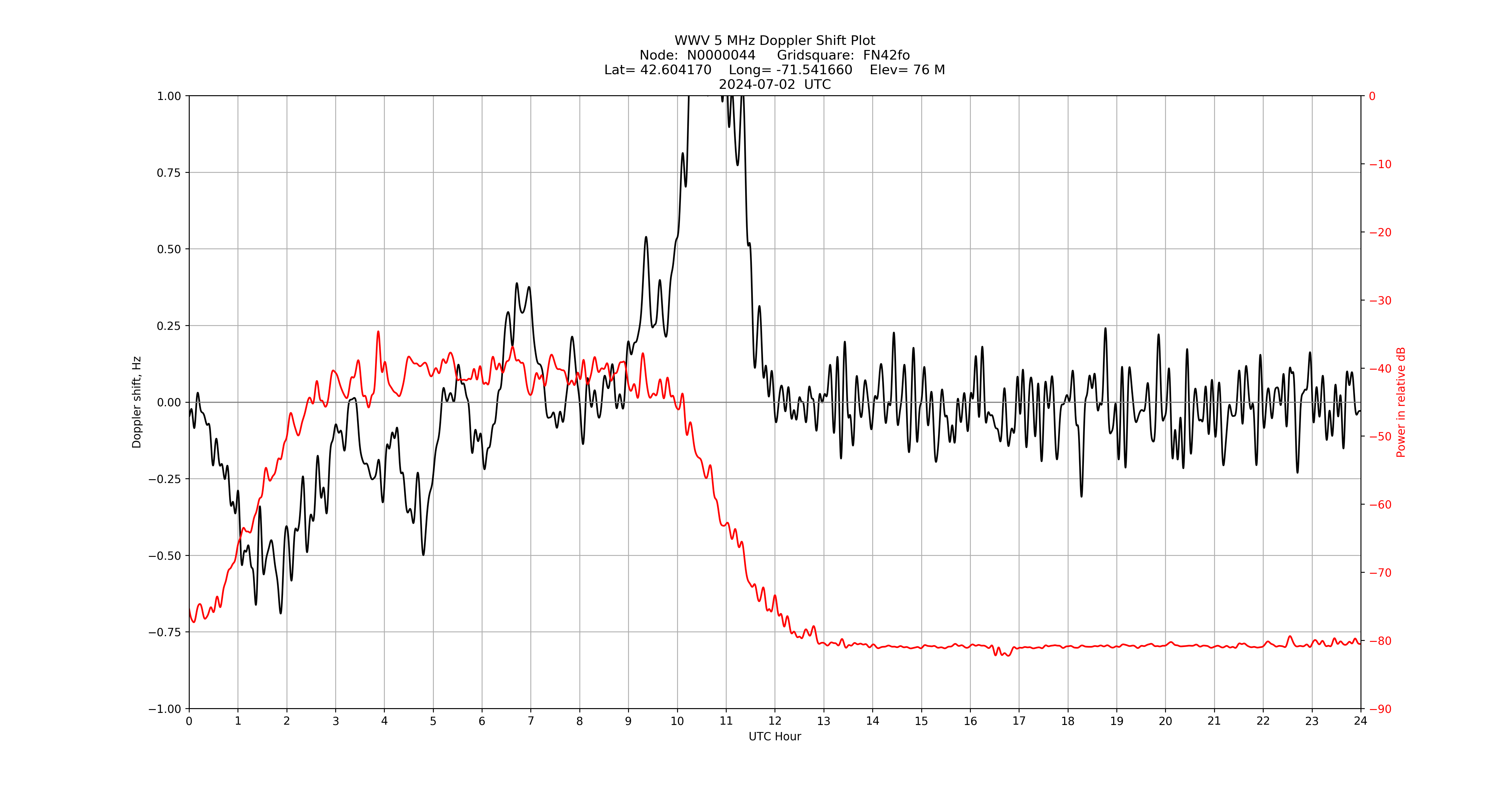 Graph for Observation Unavailable