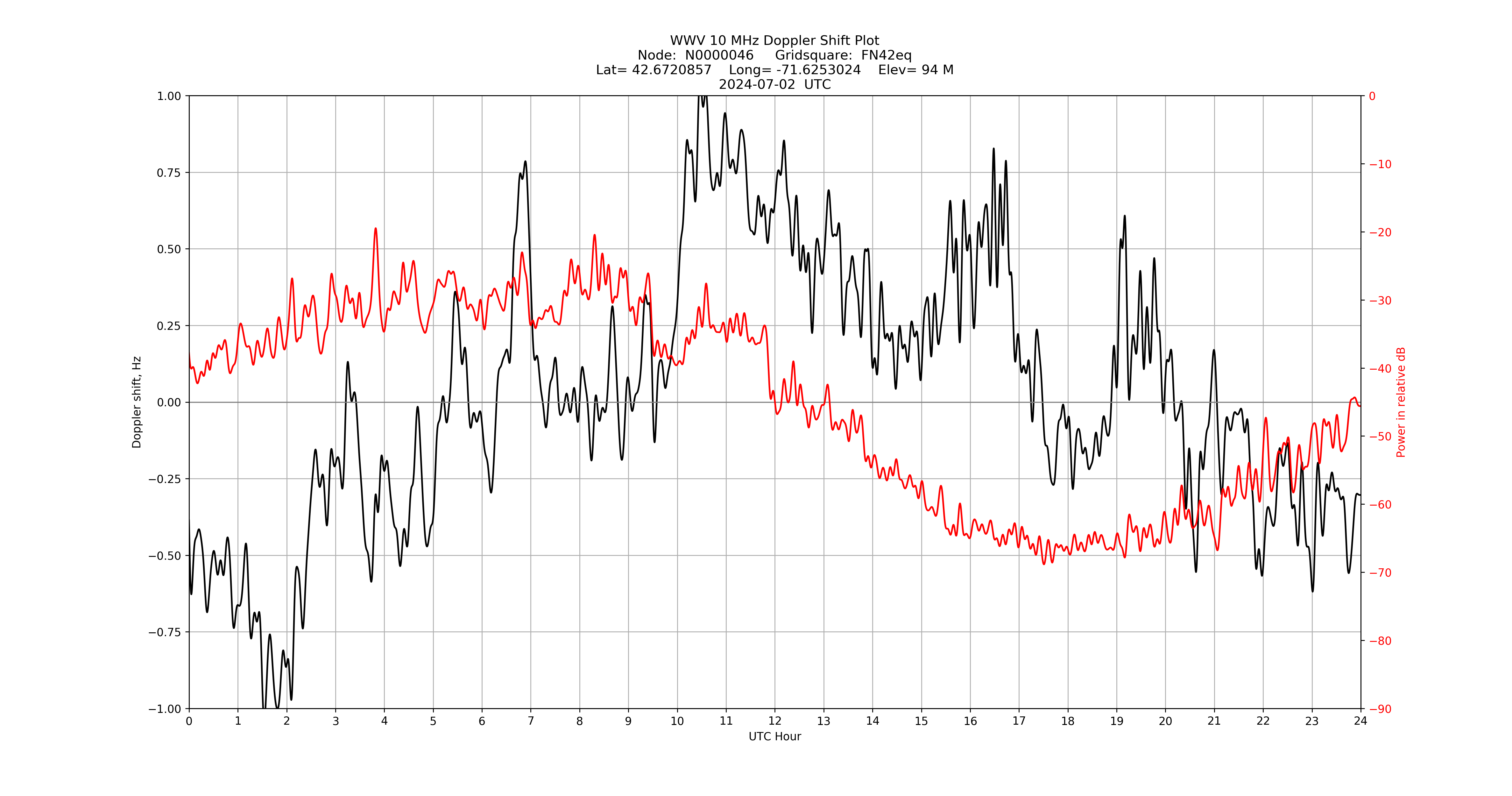 Graph for Observation Unavailable
