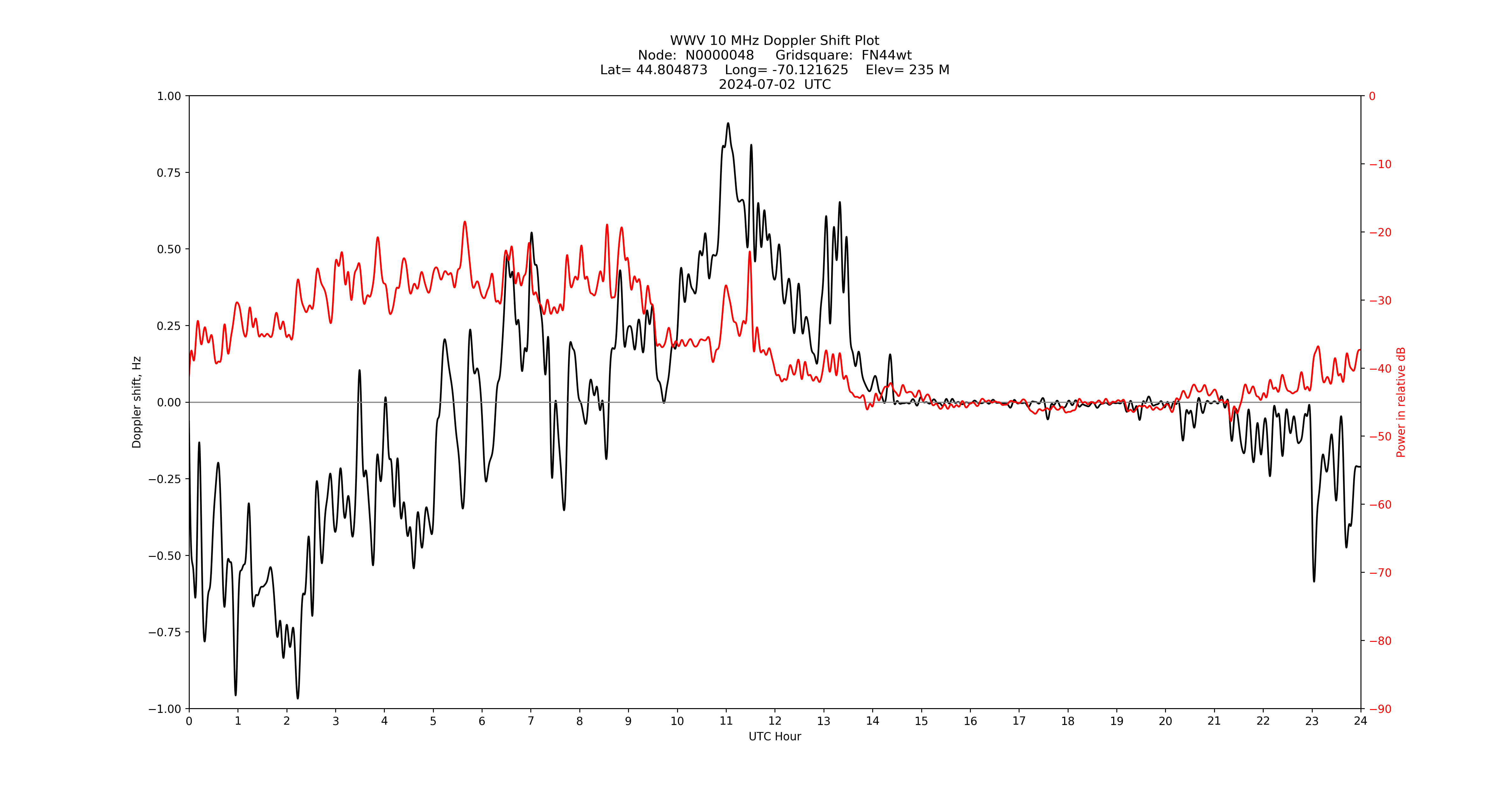 Graph for Observation Unavailable