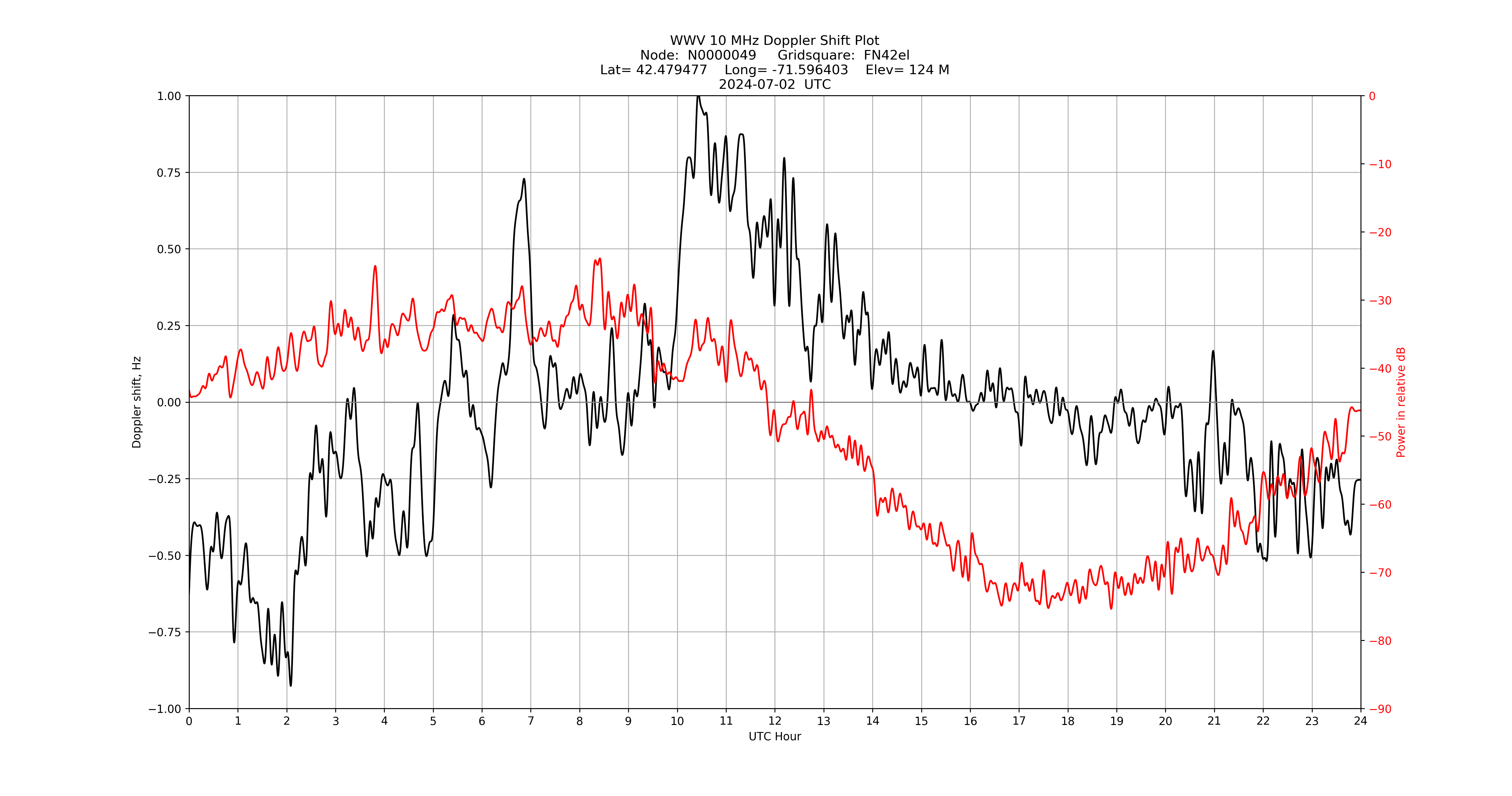 Graph for Observation Unavailable
