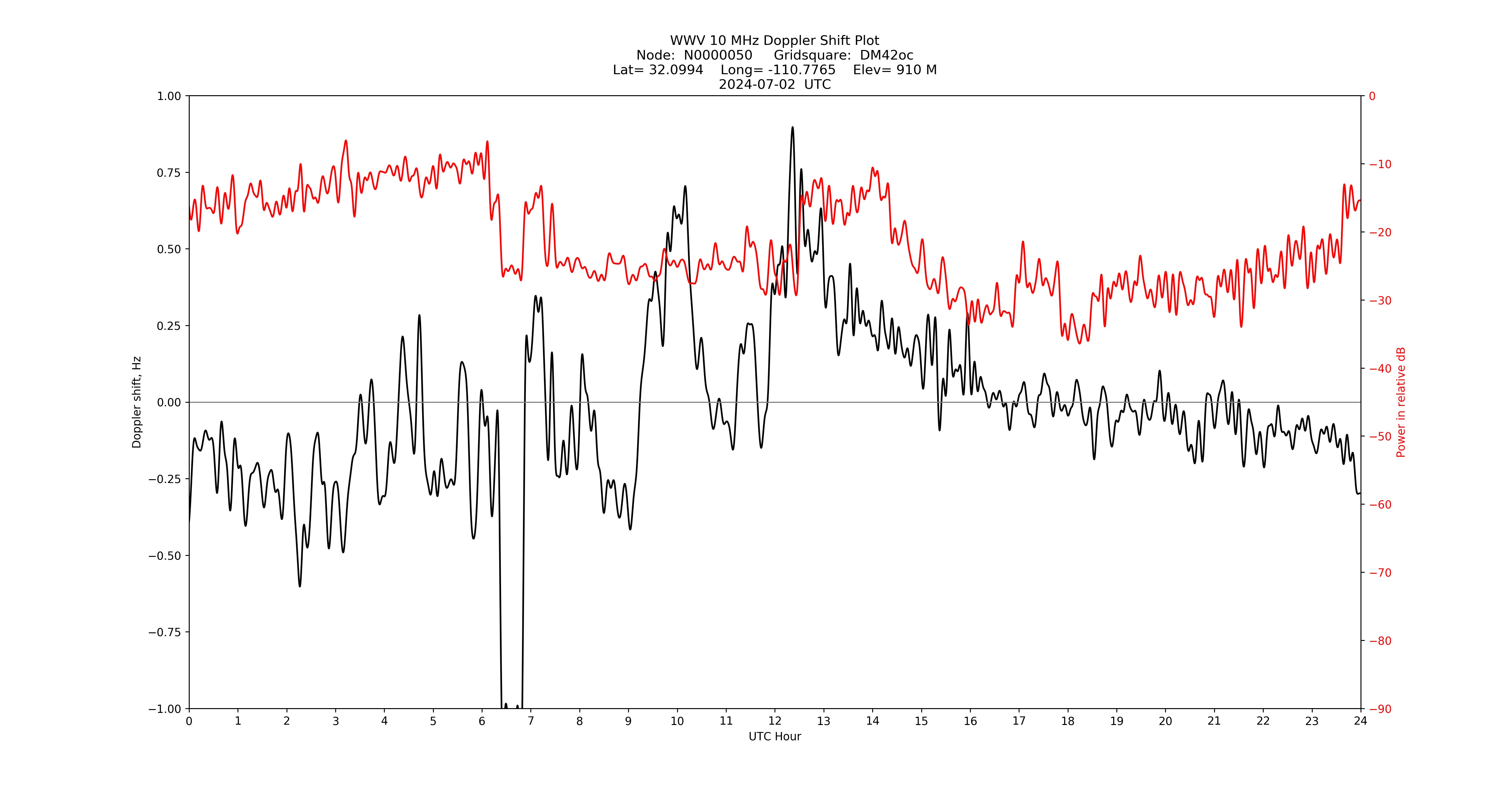 Graph for Observation Unavailable