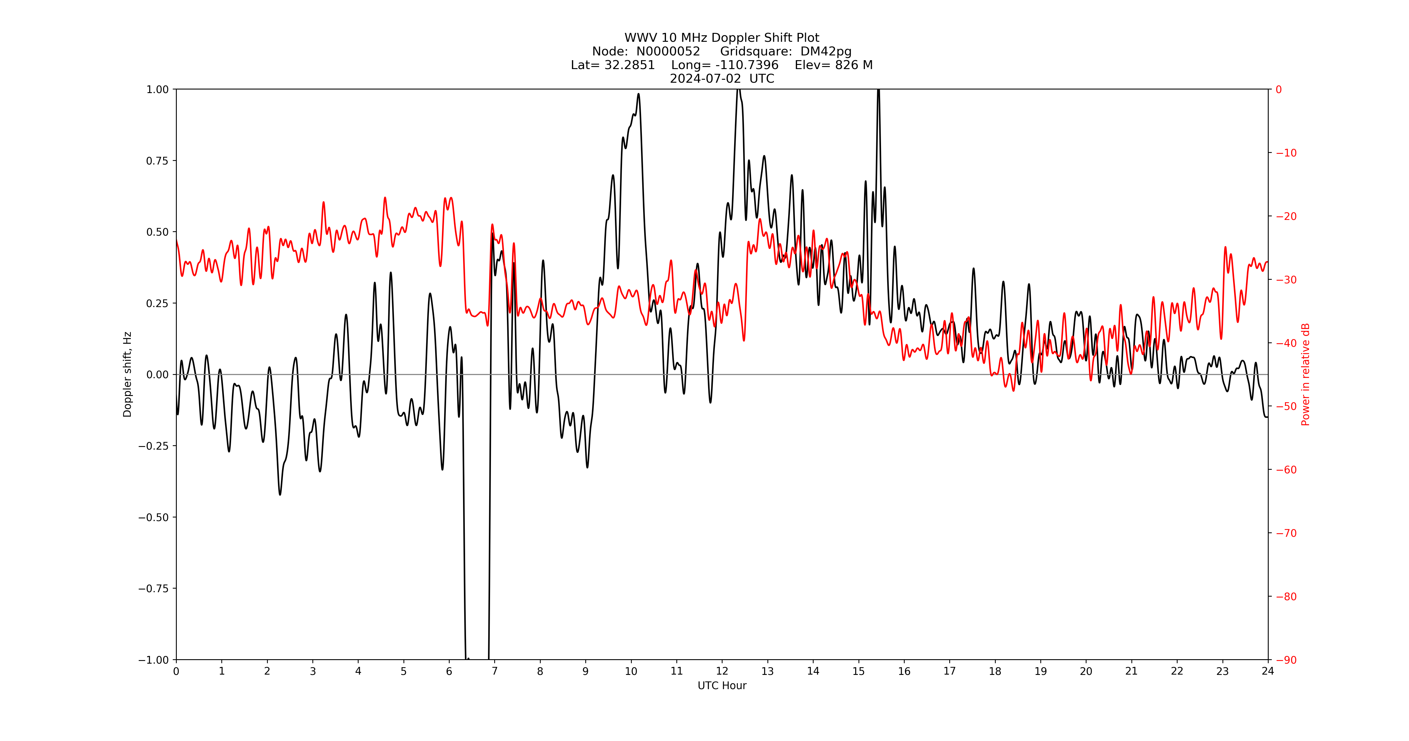 Graph for Observation Unavailable
