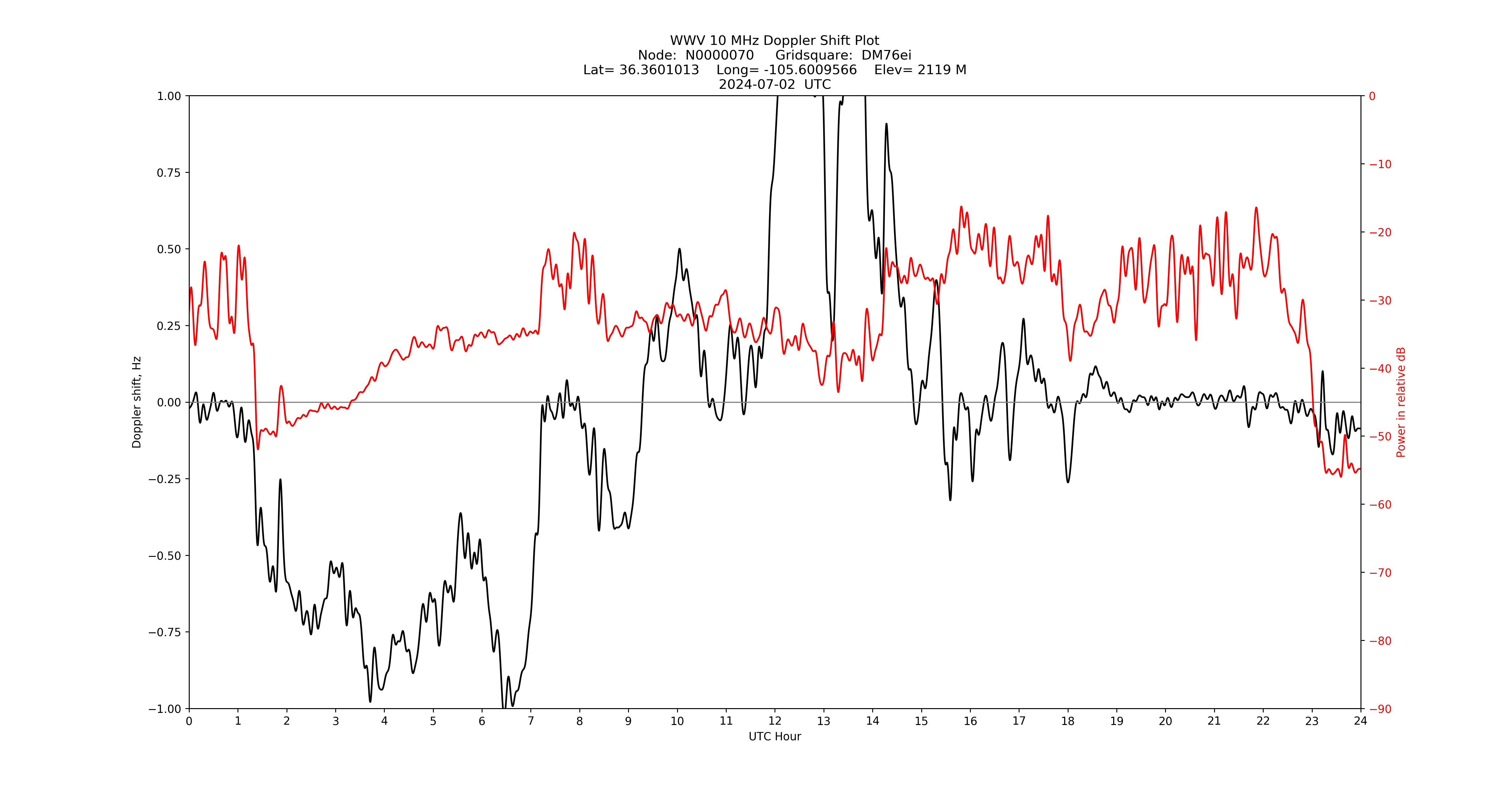 Graph for Observation Unavailable
