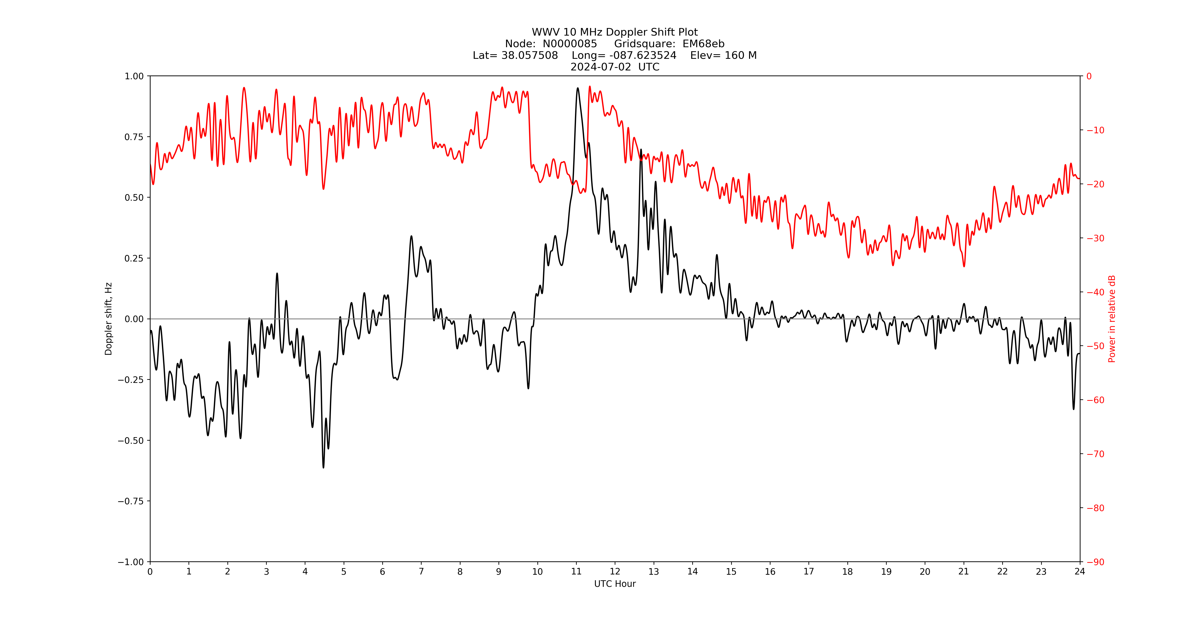 Graph for Observation Unavailable