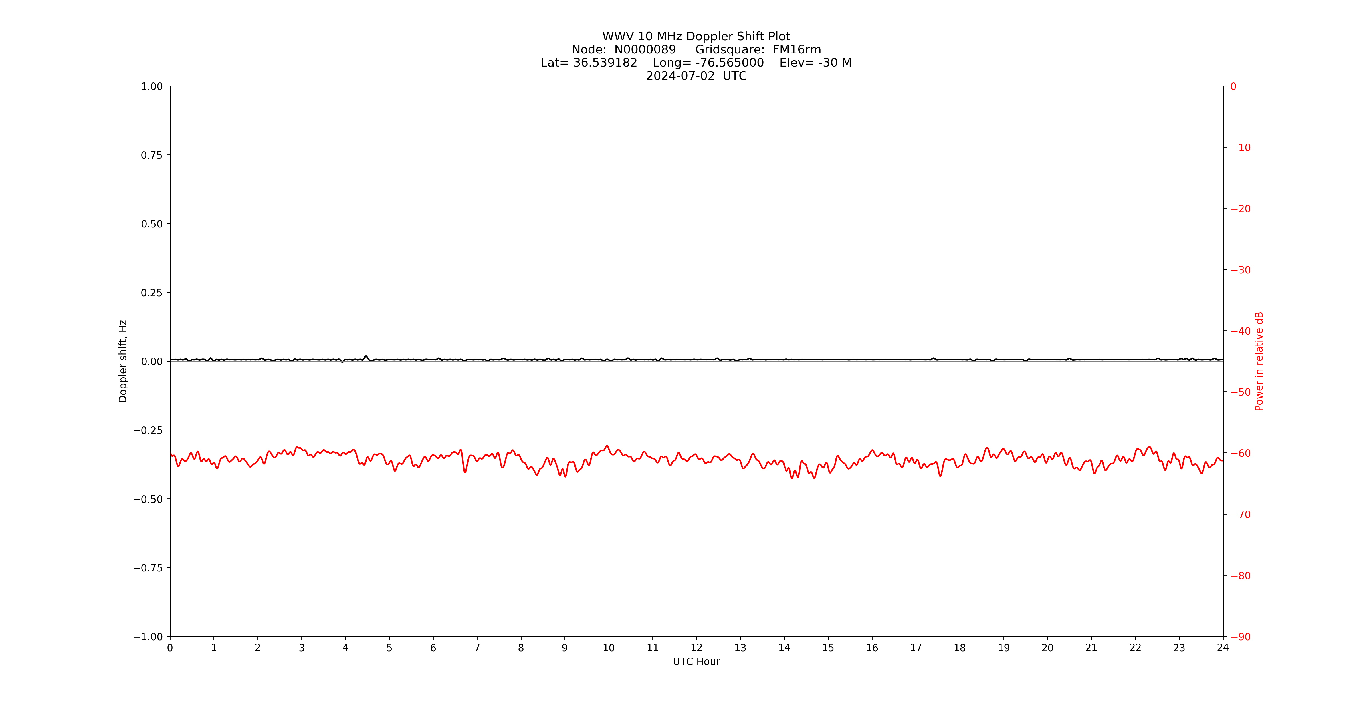 Graph for Observation Unavailable