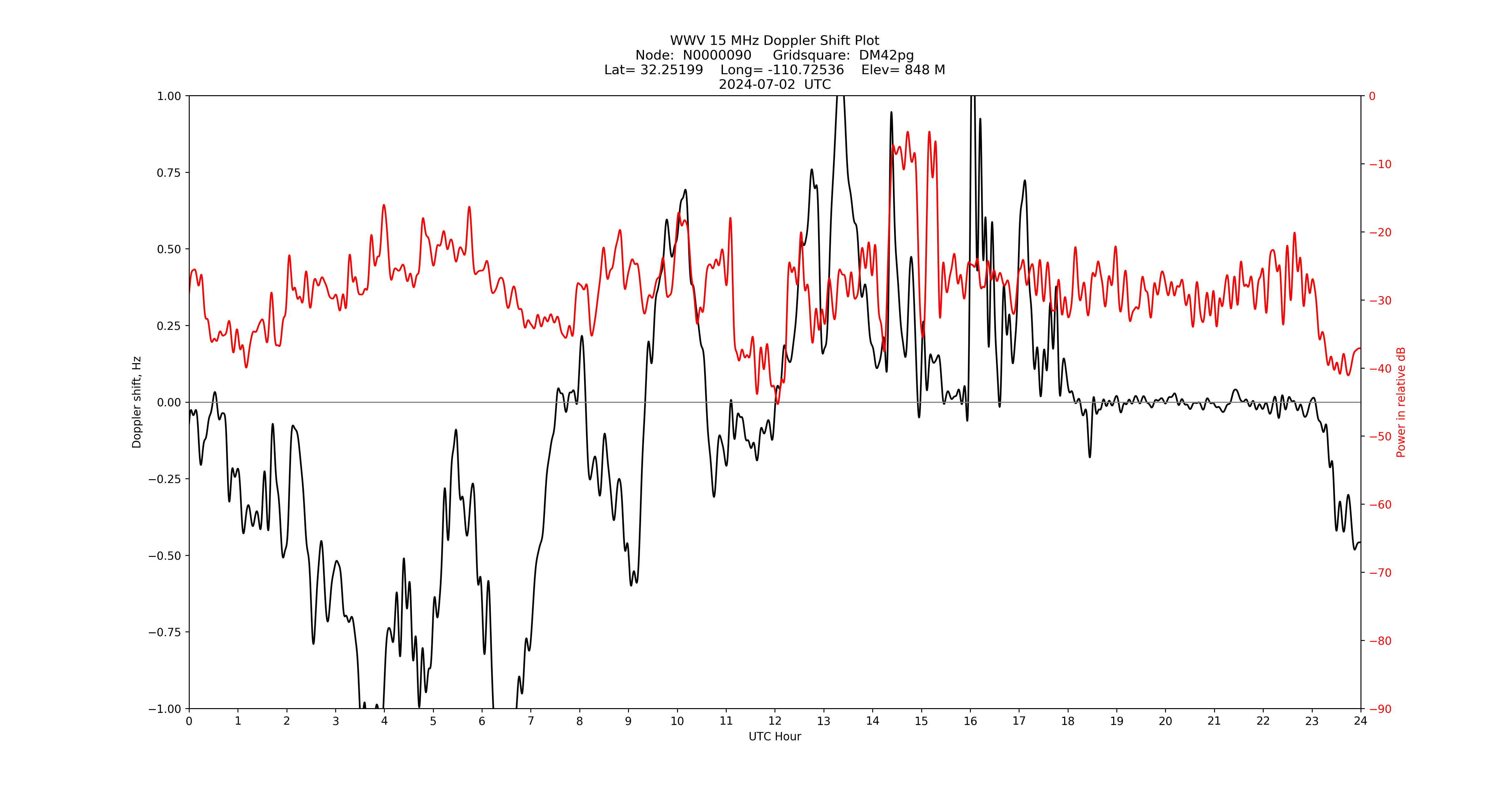 Graph for Observation Unavailable