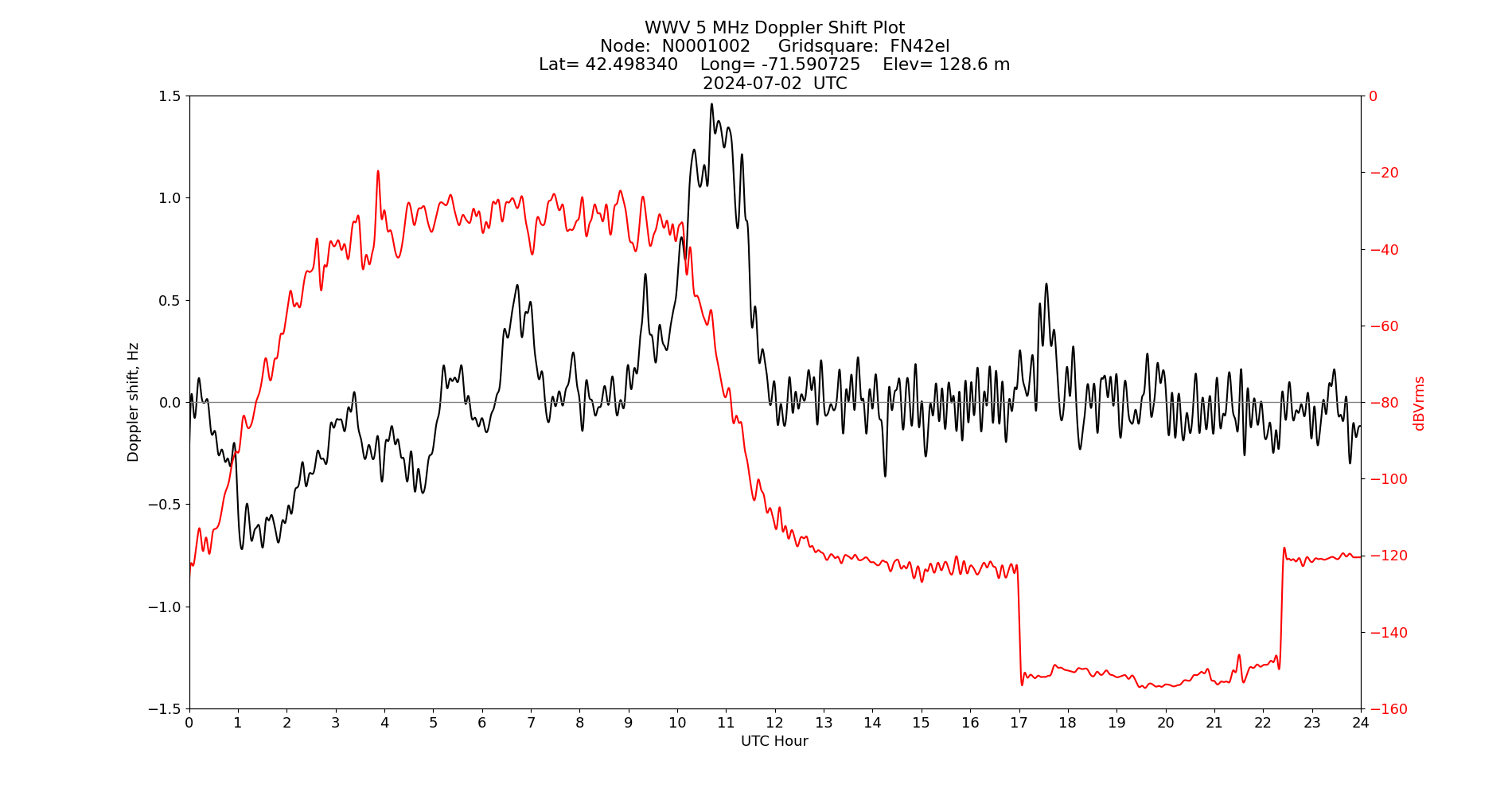 Graph for Observation Unavailable