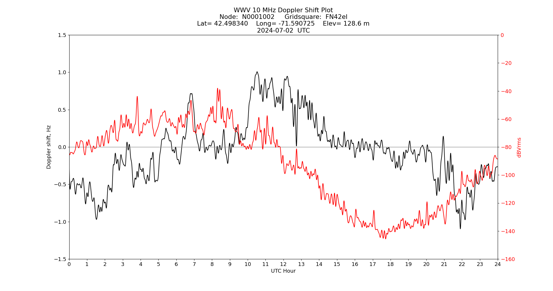 Graph for Observation Unavailable