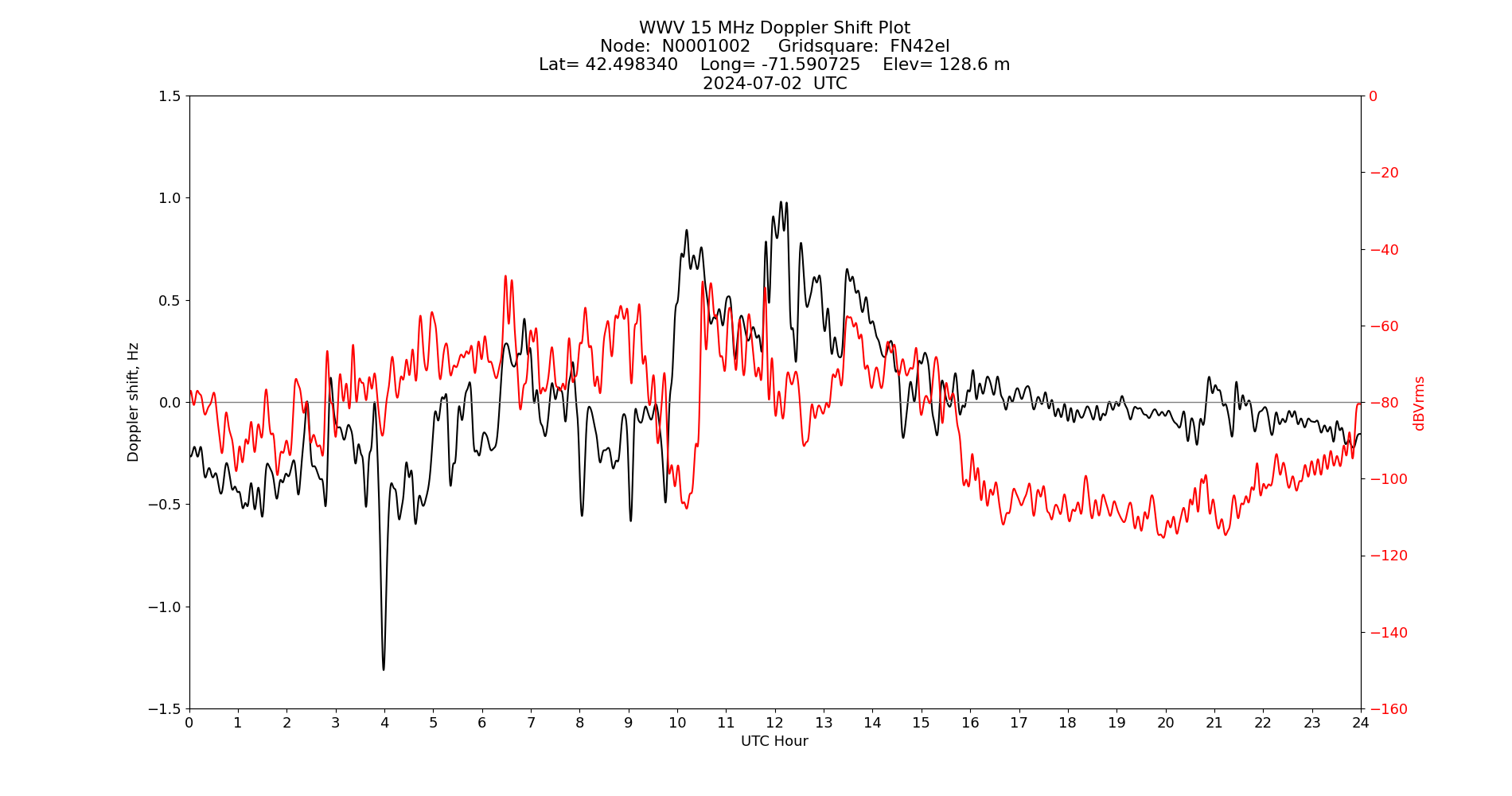 Graph for Observation Unavailable