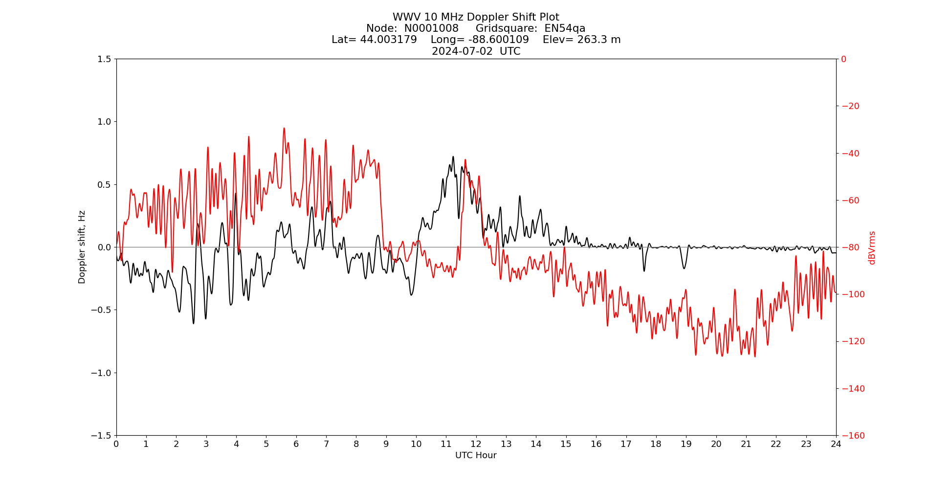 Graph for Observation Unavailable
