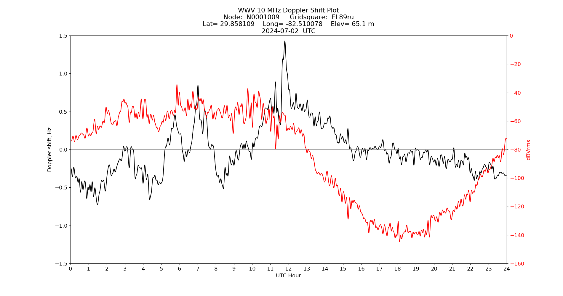 Graph for Observation Unavailable