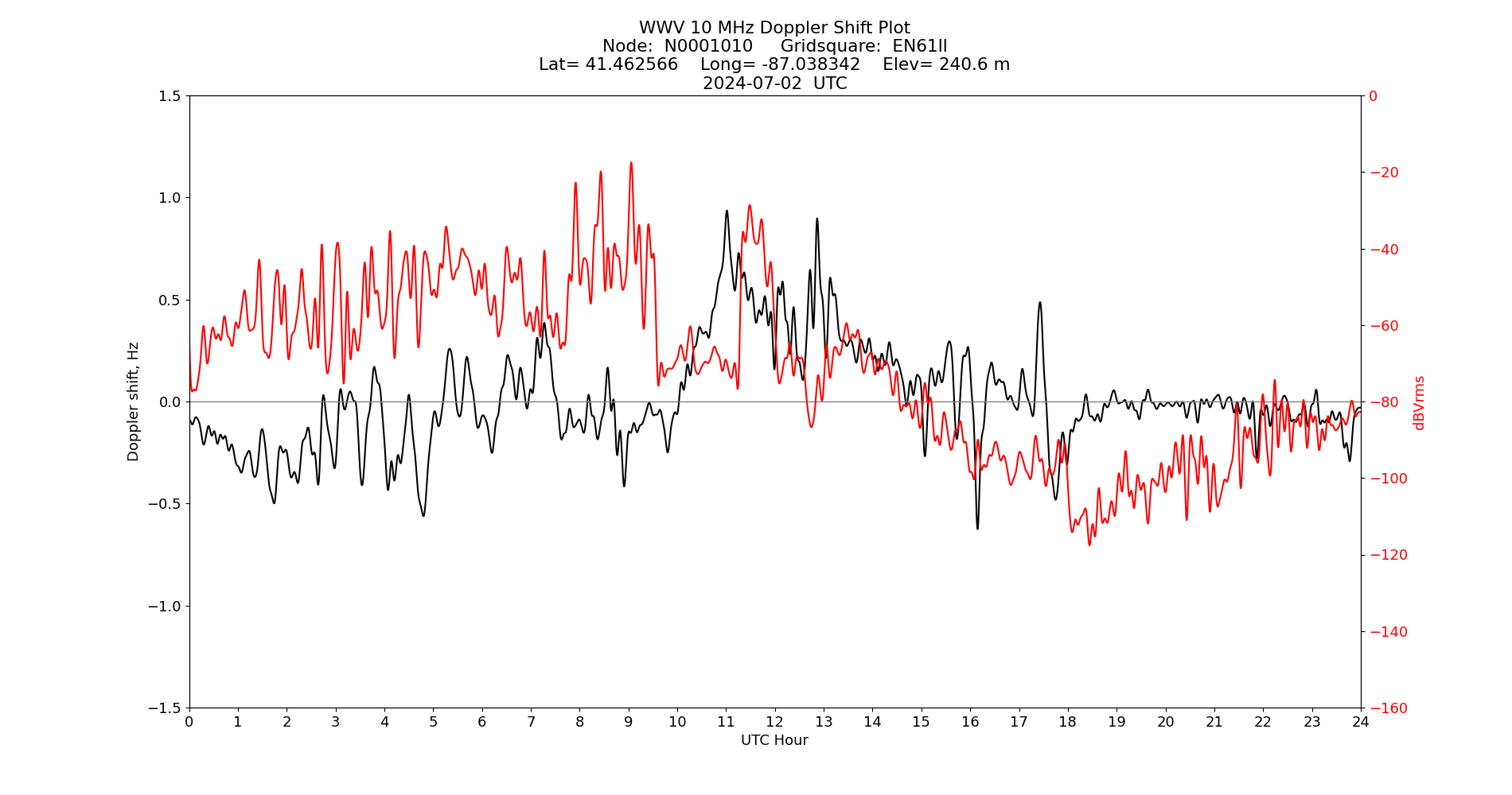 Graph for Observation Unavailable