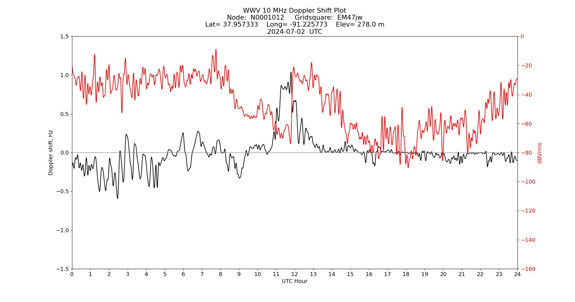 Graph for Observation Unavailable