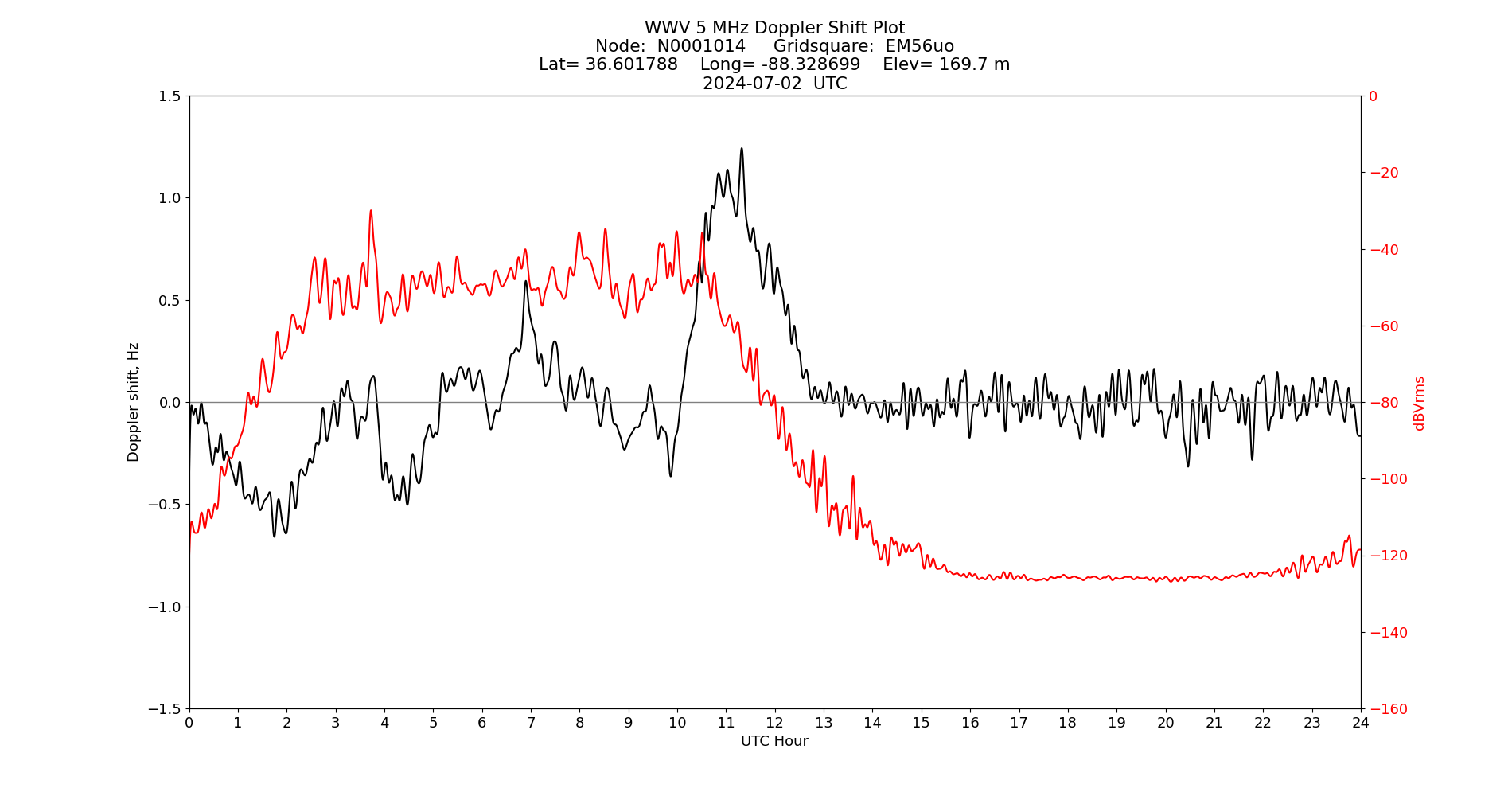 Graph for Observation Unavailable