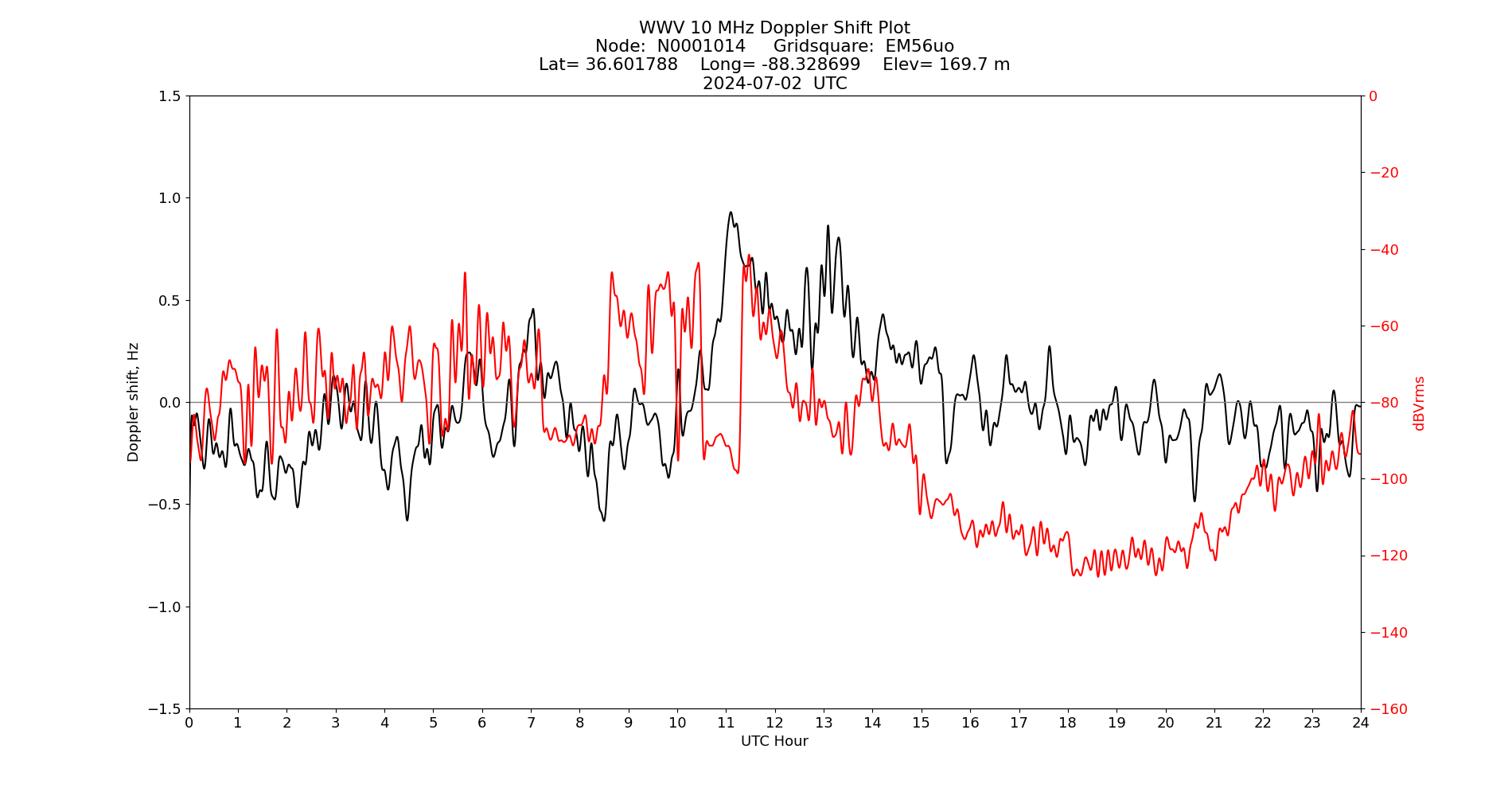 Graph for Observation Unavailable