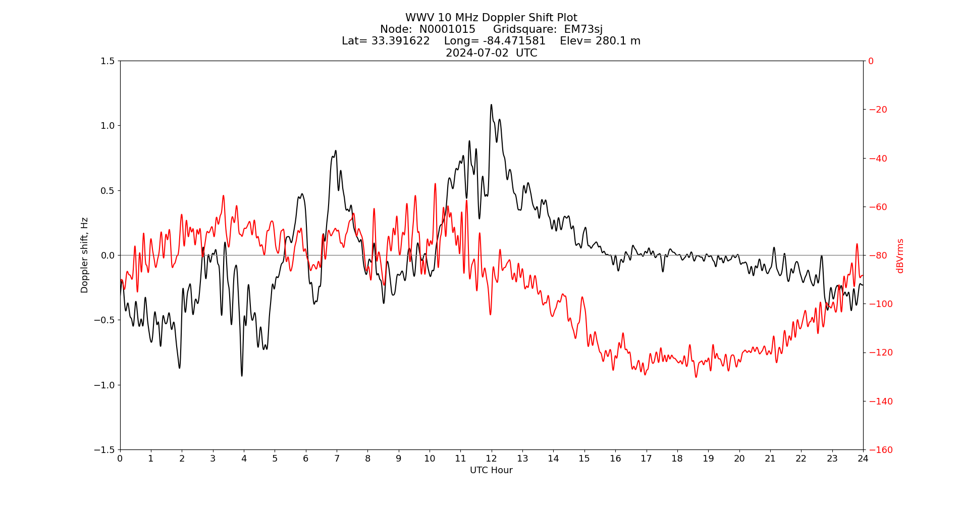Graph for Observation Unavailable