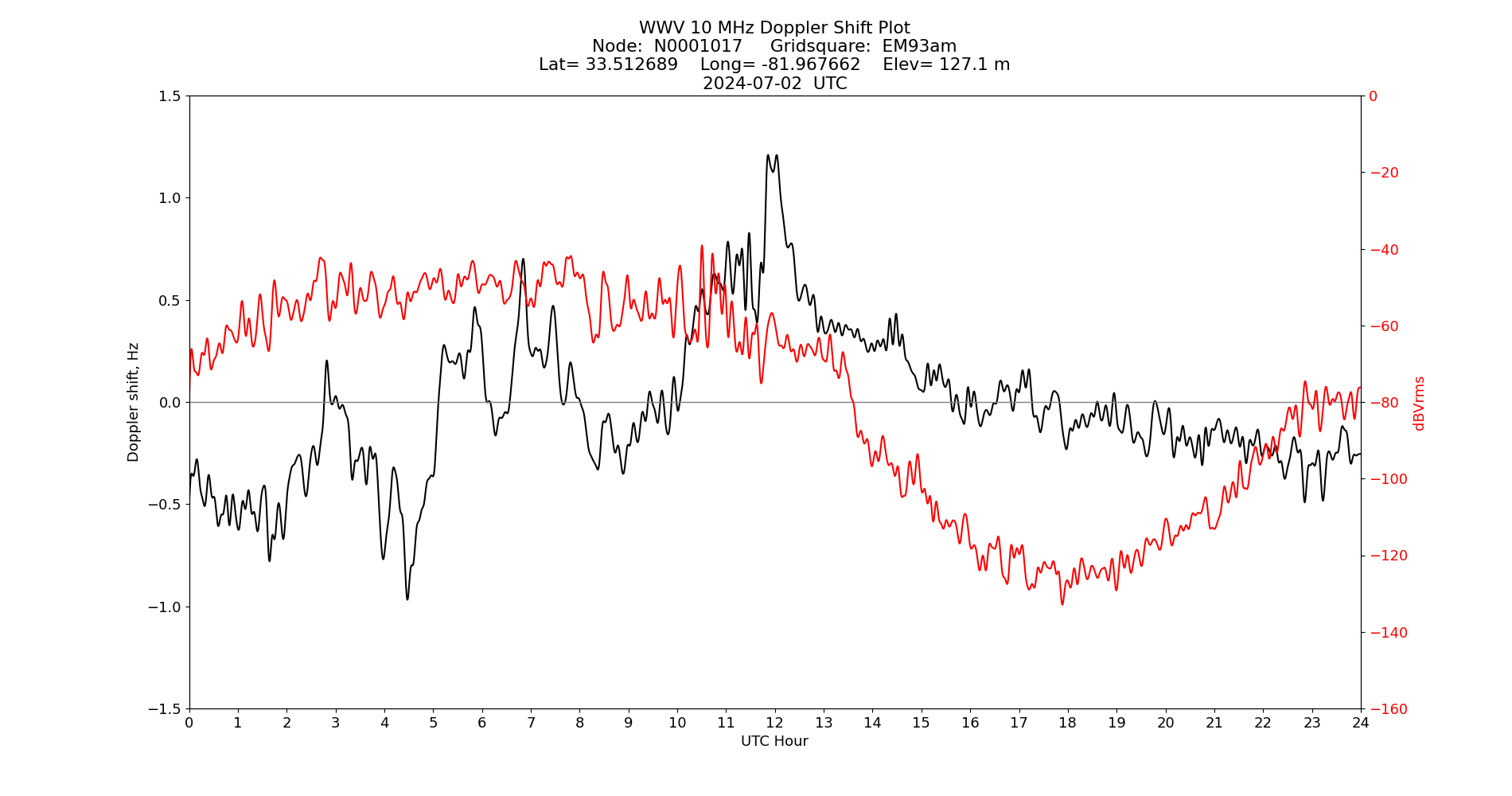 Graph for Observation Unavailable